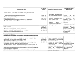 CONTENIDOS-TEMAS
Nº Horas/
Semana RESULTADOS DEL APRENDIZAJE
EVIDENCIA(S) DE LO
APRENDIDO
UNIDAD TRES: PLANIFICACION DEL ENTRENAMIENTO DEPORTIVO I
.- Bases del entrenamiento deportivo tradicional
.- Micros ciclos y Mesos ciclos
.- Distribución de matveet
.-Diferencias entre el entrenamiento tradicional y el convencional
.- Ejercicios según la capacidad física
Horas: 12
Semana: 24-
25-26-27-28-
29-30-31-32
Sustenta las bases y principios
del entrenamiento deportivo
Reconoce la diferencia entre
micro y mesos ciclos
Relaciona entre el
entrenamiento tradicional y el
contemporáneo
Trabajos de los
estudiantes en los que
se demuestra que
reconoce, aplica el
entrenamiento
tradicional
Evaluaciones: Guía de
observación, guía de
calificación pruebas
teóricas y prácticas del
los principios del
entrenamiento
deportivo
Clases prácticas:
.- Sesiones de entrenamiento según la planificación
.- Control y evaluación de las sesiones de entrenamiento
.- Ejercicios prácticos de capacidades físicas
Horas: 40
Semana: 24-
25-26-27-28-
29-30-31-32
Trabajo de investigación:
¿ Sustentación fisiológica del entrenamiento contemporáneo y el tradicional?
UNIDAD CUATRO: PLANIFICACION DEL ENTRENAMIENTO DEPORTIVO II
.- Formula de distribución de los periodos y etapas
.- Formula del cálculo del volumen total de la carga
.- Formula de cálculo de las dinámicas de las cargas en los mesos y micros
.-Distribución porcentual de la carga de entrenamiento
.-Planificación de las sesiones de entrenamiento según la dosificación de los
micros
.- Distribución de capacidades físicas condicionantes y determinantes según la
especialidad dentro del atletismo
.- Aplicación del test de Karvonen para la determinación de las zonas de
Horas: 52
Semana: 34-
35-36-37-38-
39-40-41-42
Aplica cada una de las formulas
de cálculo para la distribución de
los periodos y etapas
Organiza de manera lógica y
científica los mesos y micros de
entrenamiento
Distribuye porcentualmente la
carga de entrenamiento
teniendo en cuenta los
parámetros fisiológicos
.- Trabajos de los
estudiantes en los que
se demuestra que
aplica la metodología
de la planificación
deportiva
 