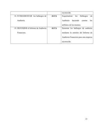 reconocida.
18. FUNDAMENTAR los hallazgos de
Auditoria.
ALTA Esquematizar los Hallazgos de
Auditoria haciendo constar los
atributos de los mismos.
19. DEFENDER el Informe de Auditoria
Financiera.
ALTA Sustentar los hallazgos de auditoria
mediante la emisión del Informe de
Auditoria Financiera para una empresa
reconocida.
21
 