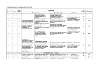 IX. CALENDARIZACIÓN DE LAS UNIDADES TEMÁTICAS

                     No.                                                               Contenidos                                                                %
Sem Hr     Unidad                                                                                                                                                     Bibliografía
                    Tema                                                                                                                                       Avance
                                                  Conceptuales                                      Procedimentales                      Actitudinales
                                                      Nociones básicas de                  Conceptúan y explican las
  1                  1                                construcción de textos.              nociones básicas de la
       4      I                                       Problemas acerca de la               construcción de textos y los
                                                                                                                                 Construye un informe de un
                                                                                                                                 plan de negocio, aplicando
                                                                                                                                                                 6
                                                      redacción.                           problemas de redacción.
                                                                                                                                 las propiedades de la
                                                      La redacción. Requisitos             Conceptúan y explican los
                                                                                                                                 redacción, considerando la
                           Comprende los requisitos mínimos para redactar.                 requisitos mínimos para redactar,                                     12
  2    4      I      2                                                                                                           coherencia y la cohesión.                 1, 5
                           mínimos de la Redacción, Propiedades para una buena             así como las propiedades de la
                           así como las propiedades redacción.                             redacción.
                           de la redacción para una   El texto. Estructuras textuales:
                                                                                           Describen las estructuras
                           adecuada construcción      La macroestructura y la
                                                                                           textuales, las propiedades del texto
  3    4      I      3     textual en el contexto     superestructura
                                                                                           en la propuesta de un plan de
                                                                                                                                                                 18        1, 5
                           empresarial con            (microestructura). Propiedades                                            Construye un informe de un
                                                                                           negocio.
                           coherencia y cohesión      del texto                                                                 plan de negocio, aplicando
                                                                                                                                las propiedades de la
                                                        El Párrafo. Unidad de                                                   redacción, considerando la
                                                        estructura del párrafo,            Aplican las propiedades del párrafo coherencia y la cohesión
  4    4      I      4                                  propiedades del párrafo:           en la propuesta del plan de          del texto                        24        4, 6
                                                        claridad, orden, precisión y       negocio.
                                                        fluidez.


                            Comprende la
                            macroestructura formal
                            teniendo en cuenta el       Las ideas y los párrafos.
                            texto y los conocimientos   Clases de párrafos por la          Describe las clases de párrafos por   Construye un informe de un
                            previos del lector, así     ubicación de la idea principal y   la ubicación de los mismos.           plan de negocio,
  5    4     II      5      como la comunicación        por la ubicación del texto.        Identifica los conectores lógicos y   considerando las ideas del      30        2, 3
                            lingüística para su         La conexión lógico textual.        las funciones que cumplen en el       texto y los conectores
                            respectiva aplicación en    Los conectores lógicos:            informe del plan de negocio.          lógicos con precisión.
                            la construcción del         funciones y clases
                            informe con
                            responsabilidad
  6    4             6                                                     PRIMER EXAMEN PARCIAL                                                                 36
  7    4     II      7     Conceptúa la lectura y la    Producción del texto: Fases        Explican las fases de la producción de        Construye un                      3, 5
                           oratoria explicando sus      de la producción del texto:        textos para la elección adecuada y            informe del plan de     48
  8    4     III     8     procesos para la             Enunciación, revisión y edición.   construcción textual con precisión. Aplican   negocio, citando e                3, 5
                           aplicación respectiva de     La Exposición, la intención        las formas de presentación de la              interpretando de
 