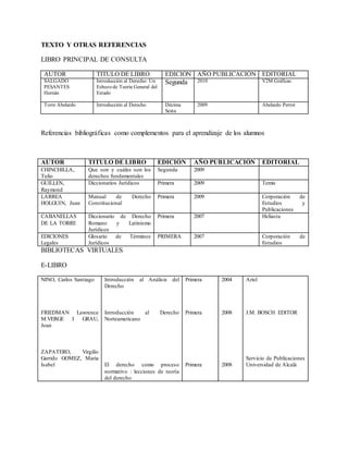 TEXTO Y OTRAS REFERENCIAS
LIBRO PRINCIPAL DE CONSULTA
AUTOR TITULO DE LIBRO EDICIÓN AÑO PUBLICACIÓN EDITORIAL
SALGADO
PESANTES
Hernán
Introducción al Derecho: Un
Esbozo de Teoría General del
Estado
Segunda 2010 V2M Gráficas
Torre Abelardo Introducción al Derecho Décima
Sexta
2009 Abelardo Perrot
Referencias bibliográficas como complementos para el aprendizaje de los alumnos
AUTOR TITULO DE LIBRO EDICIÓN AÑO PUBLICACIÓN EDITORIAL
CHINCHILLA,
Tulio
Que son y cuáles son los
derechos fundamentales
Segunda 2009
GUILLEN,
Raymond
Diccionarios Jurídicos Primera 2009 Temis
LARREA
HOLGUIN, Juan
Manual de Derecho
Constitucional
Primera 2009 Corporación de
Estudios y
Publicaciones
CABANELLAS
DE LA TORRE
Diccionario de Derecho
Romano y Latinismo
Jurídicos
Primera 2007 Heliasta
EDICIONES
Legales
Glosario de Términos
Jurídicos
PRIMERA 2007 Corporación de
Estudios
BIBLIOTECAS VIRTUALES
E-LIBRO
NINO, Carlos Santiago
FRIEDMAN Lawrence
M.VERGE I GRAU,
Joan
ZAPATERO, Virgilio
Garrido GOMEZ, Maria
Isabel
Introducción al Análisis del
Derecho
Introducción al Derecho
Norteamericano
El derecho como proceso
normativo : lecciones de teoría
del derecho
Primera
Primera
Primera
2004
2008
2008
Ariel
J.M. BOSCH EDITOR
Servicio de Publicaciones
Universidad de Alcalá
 