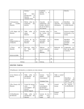 Humana ”
Del Libro
Introducción al
Derecho de
Abelardo Torre
espiritual,
jurídica y el
derecho
Derecho
1.4.Acepciones
del vocablo
Derecho
1 Debate sobre las
acepciones del
derecho
1 Consulta de
definiciones del
término derecho
de por lo menos
tres autores
2 Lectura y
selección de
información
Identificar las
acepciones del
vocablo derecho
1.5.El Origen del
Derecho
2 Taller sobre el
origen del
Derecho
2 Consultar sobre
las teorías del
origen del
derecho
4 Foro
Académico
Conocer el origen
del derecho y sus
teorías
1.6.La
Obligatoriedad en
el Derecho
Lectura de los
principios del
Derecho
1 Investigar los
principios del
Derecho
3 Informe Identificar los
principios
generales del
derecho
1.7.Fines del
Derecho
3 Discusión sobre
los fines del
Derecho
2 Elaborar un
ensayo sobre los
fines del
Derecho
5 Redacción de
ensayo
Comprender los
fines que percibe
el derecho
EVALUACIÓN 1 1
15 9 24
TOTAL 24 TOTAL 24
SEGUNDO PARCIAL
2.Clasificacion del derecho y su relación con otras ciencias
2.1.La Ciencia en
General
2 Taller sobre la
clasificación de
las ciencias
1 Lectura “Los
grados del
conocimiento ”
Abelardo Torre
3 Taller y control
de lectura
Identificar la
ubicación del
Derecho dentro
del contexto de
las ciencias, y
su clasificación
2.2La Ciencia del
Derecho
2 Control de lectura
sobre “El
conocimiento del
derecho”
Hernán Salgado
1 Lectura “El
conocimiento
del derecho ”
Hernán Salgado
3 Control de
lectura
2.3.Clasificacion
del Derecho
3 Taller sobre la
Clasificación del
Derecho
2 Lectura de los
textos “Las
ramas del
5
Control de
lectura
 