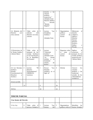 derecho y las
ciencias
jurídicas
respectivas ”
Abelardo Torre
Derecho Público
y Privado
“Hernán
Salgado”
2.4. Relación del
Derecho con
otras ciencias
3 Taller sobre la
relación del
Derecho con otras
ciencias
2 Lectura “Las
disciplinas
Jurídicas ”
Abelardo Torre
5 Organizadores
gráficos y
control de
lectura
Diferenciar el
derecho
subjetivo,
objetivo,
Derecho
Natural,
Derecho
Positivo,
Publico y
Privado
2.5.Estructuras de
la Norma Juridica
( Kelsen Hans)
1 Taller sobre la
jerarquía de las
normas Jurídicas
en la Constitución
de la Republica
del Ecuador
2 Lectura
“Criticismo
Jurídico”
Abelardo Torre
“La Norma
Jurídica y su
formulario
Criterio de
Kelsen ”
3 Preguntas sobre
el tema y
control de
lectura
Explicar la
estructura y
jerarquía de las
normas jurídicas
propuestas por
( Kelsen Hans)
2.6. Los Sistemas
Jurídicos
(Estado
Constitucional de
Derechos y
Justicia )
3 Lectura “El
Derecho
Norteamericano”
FRIDMAN,
Lawrence
1 Ensayo “Los
Sistemas
Jurídicos en el
Siglo xx”
4 Informe Conocer los
sistemas
jurídicos y las
tendencias
actuales de los
ordenamientos
normativos
EVALUACIÓN 1 1
15 9 24
TOTAL 24 24
TERCER PARCIAL
3.Las fuentes del Derecho
3.1.La Ley 4 Taller sobre el
proceso formativo
1 Lectura “Las
fuentes del
5 Organizadores
gráficos sobre el
Identificar las
fuentes formales
 