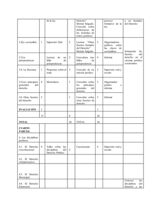 de la ley Derecho”
Hernán Salgado.
Consulta sobre
definiciones de
ley incluidas de
textos jurídicos
proceso
formativo de la
ley
y no formales
del Derecho
3.2La costumbre 1 Expresión Oral 2 Lectura “Otras
fuentes formales
del Derecho”
Hernán Salgado
3 Organizadores
gráficos sobre
las clases de
costumbres Jerarquizar las
fuentes del
derecho en el
sistema jurídico
ecuatoriano
3.3.La
jurisprudencia
Lectura de un
fallo de
jurisprudencia
2 Consultara tres
fallos de
jurisprudencia
4 Informe
3.4. La Doctrina 1 Preguntas sobre el
tema
3 Consulta de un
articulo jurídico
3 Expresión oral y
escrita
3.5.Los principios
generales del
derecho
4 Mentefacto 1 Consultar sobre
los principios
generales del
derecho
5 Organizador
grafico e
informe
3.6. Otras fuentes
del derecho
2 1 Consultar sobre
otras fuentes de
derecho
5 Informe
EVALUACIÓN 1 1
15 9 24
TOTAL 24 TOTAL 24
CUARTO
PARCIAL
4. Las disciplinas
jurídicas
4.1. El Derecho
constitucional
4 Taller sobre las
disciplinas del
Derecho Público
2
Cuestionario 6 Expresión oral y
escrita
4.2. El Derecho
Administrativo
4.3. El Derecho
Municipal
4.4. El Derecho
Financiero
Conocer las
disciplinas del
Derecho y las
 