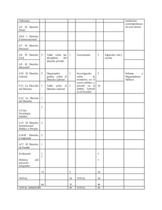 Tributario tendencias
contemporáneas
de esta ciencia4.5. El Derecho
Penal
4.6.E l Derecho
Contravencional
4.7. El Derecho
Procesal
4.8. El Derecho
Civil
2 Taller sobre las
disciplinas del
derecho privado
1 Cuestionario 3 Expresión oral y
escrita
4.9. El Derecho
Mercantil
4.10. El Derecho
Laboral
2 Organizador
grafico sobre el
Derecho Laboral
1 Investigación
sobre la
normativa en el
sector público y
privado en el
ámbito Laboral
en el Ecuador
3 Informe y
Organizadores
Gráficos
4.11. La Filosofía
del Derecho
1 Taller sobre el
Derecho Laboral
1 10
4.12. La Historia
del Derecho
1
4.13.La
Sociología
Jurídica
1
4.15. El Derecho
Internacional
Público y Privado
2
4.16.El Derecho
Comparado
2
4.17. El Derecho
de Familia
1
Evaluación
Defensa del
proyecto
integrador
1
1
1
1
19 5 24
TOTAL 24 TOTAL 24
64 32 96
TOTAL SEMESTRE 96 TOTAL 96
 