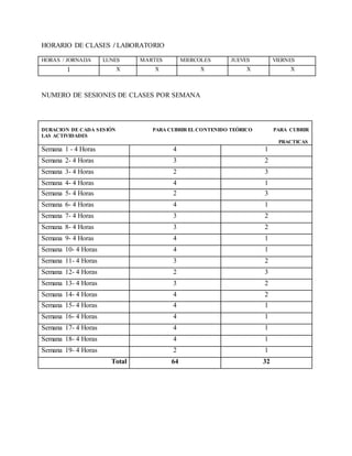 HORARIO DE CLASES / LABORATORIO
HORAS / JORNADA LUNES MARTES MIERCOLES JUEVES VIERNES
1 X X X X X
NUMERO DE SESIONES DE CLASES POR SEMANA
DURACION DE CADA SESIÓN PARA CUBRIR EL CONTENIDO TEÓRICO PARA CUBRIR
LAS ACTIVIDADES
PRACTICAS
Semana 1 - 4 Horas 4 1
Semana 2- 4 Horas 3 2
Semana 3- 4 Horas 2 3
Semana 4- 4 Horas 4 1
Semana 5- 4 Horas 2 3
Semana 6- 4 Horas 4 1
Semana 7- 4 Horas 3 2
Semana 8- 4 Horas 3 2
Semana 9- 4 Horas 4 1
Semana 10- 4 Horas 4 1
Semana 11- 4 Horas 3 2
Semana 12- 4 Horas 2 3
Semana 13- 4 Horas 3 2
Semana 14- 4 Horas 4 2
Semana 15- 4 Horas 4 1
Semana 16- 4 Horas 4 1
Semana 17- 4 Horas 4 1
Semana 18- 4 Horas 4 1
Semana 19- 4 Horas 2 1
Total 64 32
 