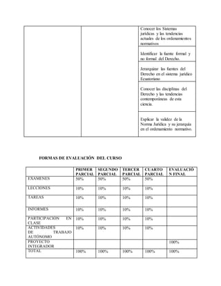Conocer los Sistemas
jurídicas y las tendencias
actuales de los ordenamientos
normativos
Identificar la fuente formal y
no formal del Derecho.
Jerarquizar las fuentes del
Derecho en el sistema jurídico
Ecuatoriano
Conocer las disciplinas del
Derecho y las tendencias
contemporáneas de esta
ciencia.
Explicar la validez de la
Norma Jurídica y su jerarquía
en el ordenamiento normativo.
FORMAS DE EVALUACIÓN DEL CURSO
PRIMER
PARCIAL
SEGUNDO
PARCIAL
TERCER
PARCIAL
CUARTO
PARCIAL
EVALUACIÓ
N FINAL
EXAMENES 50% 50% 50% 50%
LECCIONES 10% 10% 10% 10%
TAREAS 10% 10% 10% 10%
INFORMES 10% 10% 10% 10%
PARTICIPACIÓN EN
CLASE
10% 10% 10% 10%
ACTIVIDADES
DE TRABAJO
AUTÓNOMO
10% 10% 10% 10%
PROYECTO
INTEGRADOR
100%
TOTAL 100% 100% 100% 100% 100%
 