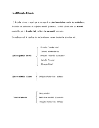 En el Derecho Privado
El derecho privado es aquel que se encarga de regular las relaciones entre los particulares,
las cuales son planteadas en su propio nombre y beneficio. Se trata de una rama del derecho
constituida por el derecho civil y el derecho mercantil, entre otra.
De modo general, la clasificación de las diversas ramas de derecho se realiza así:
Derecho Constitucional
Derecho Administrativo
Derecho público interno Derecho Financiero Económico
Derecho Procesal
Derecho Penal
Derecho Público externo Derecho Internacional Público
Derecho civil
Derecho Privado Derecho Comercial o Mercantil
Derecho Internacional Privado
 