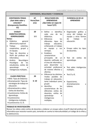 Universidad Nacional de Chimborazo
CONTENIDOS, RESULTADOS Y EVIDENCIAS
CONTENIDOS-TEMAS
¿Qué debe saber y
entender?
(Componente Científico.
CC)

Nº
Horas/Sem
anas

Unidad I
DIDÁCTICA ESPECIAL
GENERALIDADES
Temas:
 Didáctica
general
diferencial y especial.
 Trabajo
colectivo,
cooperativo, grupal y
en equipo.
 Tipos de docentes y
Perfil del profesor de
Informática.
 Análisis
Neurológico
Psicológico
de
los
estudiantes, estilos de
aprendizaje
e
inteligencias múltiples.

20

CLASES PRÁCTICAS
 Wiki: Tipos de Didáctica
 Dramatización: Tipos de
estrategias de trabajo en
educación.
 Dramatización y video:
Estilos de docentes.
 Cuestionarios: Estilos de
Aprendizaje.
 Cuestionarios:
Inteligencias múltiples.
 Cuestionarios: CI, IE.

20

RESULTADOS DEL
APRENDIZAJE
¿Qué debe ser capaz de
hacer? (CT)


1-5






6- 10


Define e identifica
cada una de las
didácticas.
Diferencia
los
diferentes tipos de
trabajo
educativo,
enfatizando el trabajo
en equipo y sus
ventajas.
Establece
las
características
principales de un
docente calificado en
el área de informática,
para desarrollar su
actividad profesional
de manera efectiva y
afectiva.
Diferencia los distintos
modos posibles de
trabajo en educación,
tanto individual como
grupal.
Identifica
las
características de los
diferentes estilos de
docentes, estilos de
aprendizaje
e
inteligencias
múltiples.

EVIDENCIA (S) DE LO
APRENDIDO



Organizador gráfico a
cerca del trabajo en
equipo y otras formas
de
trabajo
en
educación.



Ensayo sobre los tipos
de docentes.



Test de estilos
aprendizaje.



Test sobre inteligencias
múltiples.



Test CI y IE.



Exposiciones,
dramatizaciones
talleres.

de

y

TRABAJO DE INVESTIGACIÓN:
Revisar los videos sobre estilos de docentes y elaborar un ensayo sobre el perfil ideal del profesor de
informática que necesita nuestro país, tomando en cuenta la interculturalidad y el código de la niñez y
la adolescencia.

Escuela de Informática Aplicada a la Educación

3

 