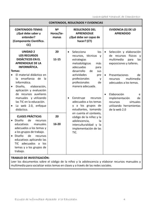 Universidad Nacional de Chimborazo
CONTENIDOS, RESULTADOS Y EVIDENCIAS
CONTENIDOS-TEMAS
¿Qué debe saber y
entender?
(Componente Científico.
CC)

Nº
Horas/Semanas

UNIDAD 2
LOS RECURSOS
DIDÁCTICOS EN EL
APRENDIZAJE DE LA
INFORMÁTICA.
Temas:
 El material didáctico en
la enseñanza de la
Informática.
 Diseño,
elaboración,
aplicación y evaluación
de recursos auxiliares
manuales y utilizando
las TIC en la educación.
 La web 2.0, enfoque
didáctico.

20

CLASES PRÁCTICAS
 Diseño de recursos
educativos
manuales
adecuados a los temas y
a los grupos de trabajo.
 Diseño de recursos
educativos aplicando las
TIC adecuados a los
temas y a los grupos de
trabajo.

RESULTADOS DEL
APRENDIZAJE
¿Qué debe ser capaz de
hacer? (CT)


11-15



20
16-20

EVIDENCIA (S) DE LO
APRENDIDO

Construye
recursos
adecuados a los temas
y a los grupos de
estudiantes, tomando
en cuenta el contexto,
código de la niñez y la
adolescencia,
la
interculturalidad y la
implementación de las
TIC.



Selección y elaboración
de recursos físicos y
multimedia para las
exposiciones y talleres.



Presentaciones
de
recursos
multimedia
adecuados a los temas.



Selecciona
los
recursos, técnicas y
estrategias
metodológicas
más
adecuadas
para
desarrollo de sus
actividades
pre
profesionales
y
profesionales
de
manera adecuada.

Elaboración
e
implementación
de
recursos
virtuales
utilizando herramientas
de la web 2.0

TRABAJO DE INVESTIGACIÓN:
Leer los documentos sobre el código de la niñez y la adolescencia y elaborar recursos manuales y
multimedia para socializar estos temas en clases y a través de las redes sociales.

Escuela de Informática Aplicada a la Educación

4

 