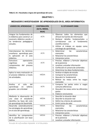 Universidad Nacional de Chimborazo
TABLA 2. B-1 Resultados o logros del aprendizaje del curso.

OBJETIVO 1:
MEDIADOR E INVESTIGADOR DE APRENDIZAJES EN EL AREA INFORMATICA
LOGROS DEL APRENDIZAJE

Integrar los fundamentos de
la didáctica para construir un
escenario didáctico acorde a
las tendencias pedagógicas
actuales.

Interrelacionar los términos
enseñanza aprendizaje para
la aplicación en el acto
didáctico.
Estructura
operaciones
cognitivas
como
componentes del proceso
didáctico.

CONTRIBUCIÓN
(ALTA, MEDIA,
BAJA)
ALTA

ALTA

ALTA

Aplica la meta motivación en
el proceso didáctico a través
de actividades.

MEDIA

Analiza
el
ciclo
del
aprendizaje
en
talleres
grupales con criticidad

ALTA

Mediante la observación de
una clase el estudiante
identifica las fases del ciclo
de aprendizaje de David Kolb
Desarrolla sistemáticamente
las estrategias de aprendizaje
en el ciclo del aprendizaje.
Identifica los componentes
de la planificación con base
teórica

MEDIA

MEDIA

MEDIA

Escuela de Informática Aplicada a la Educación

EL ESTUDIANTE DEBE:

1. Observar todos los elementos que
ofrecen las fuentes de información
2. Destacar detalles fundamentales y
correlacionar con el fundamento
científico teórico.
3. Utilizar el trabajo en equipo como
estrategia de aprendizaje.
1. Determinar
las
características
esenciales.
2. Relacionar las características
3. Interpretar juicios
1. Precisar, elaborar y formular objetivos
de la ponencia
2. Localizar y estudiar información
3. Confección el sumario de contenidos
4. Determinar las ideas fundamentales.
1. Analizar el objeto de estudio
2. Comparar las características
3. Descubrir lo fundamental
4. Relevar los nexos entre los rasgos
esenciales
1. Comparar las partes entre si rasgos
comunes diferencias
2. Descubrir los nexos entre las diferentes
partes
3. Elaborar conclusiones
1. Describir la situación ideal
2. Describir la situación real
3. Definir los criterios de valoración
4. Emitir juicios de valor
1. Determinar
las
características
esenciales.
2. Relacionar las características
3. Interpretar juicios
1. Precisar, elaborar y formular objetivos
de la ponencia
2. Localizar y estudiar información
7

 