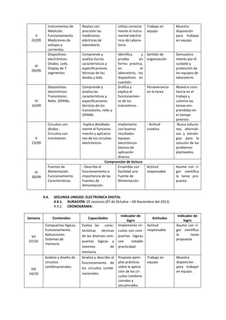 II
02/09
Instrumentos de
Medición.
Funcionamiento.
Mediciones de
voltajes y
corrientes.
Realiza con
precisión las
mediciones
eléctricas de
laboratorio
Utiliza correcta-
mente el instru-
mental electró-
nico de Labora-
torio.
Trabajo en
equipo
Muestra
disposición
para trabajar
en equipo.
III
09/09
Dispositivos
electrónicos:
Diodos. Leds.
Display de 7
segmentos
Comprende y
analiza liza las
características y
especificaciones
técnicas de los
diodos y leds.
Identifica y
prueba en
forma práctica,
en el
laboratorio, los
dispositivos en
cuestión.
Sentido de
organización
Demuestra
interés por el
cuidado y
protección de
los equipos de
laboratorio
IV
16/09
Dispositivos
electrónicos:
Transistores.
Relés. OPAMs.
Comprende y
analiza las
características y
especificaciones
técnicas de los
transistores, relés y
OPAMs
Grafica y
explica el
funcionamien-
to de los
transistores .
Perseverancia
en la tarea
Muestra cons-
tancia en el
trabajo y
culmina las
tareas em-
prendidas en
el tiempo
previsto
V
23/09
Circuitos con
diodos.
Circuitos con
transistores
-Explica detallada-
mente el funciona-
miento y aplicacio-
nes de los circuitos
electrónicos.
Implementa
con buenos
resultados
equipos
electrónicos
básicos de
aplicación
diversa.
- Actitud
creativa
-Busca solucio-
nes, alternati-
vas y estrate-
gias para la
solución de los
problemas
planteados.
VI
30/09
Comprensión de lectura
Fuentes de
Alimentación.
Funcionamiento.
Características.
- Describe el
funcionamiento e
importancia de las
Fuentes de
Alimentación.
Ensambla con
facilidad una
Fuente de
Alimentación.
Actitud
responsable
Asume con ri-
gor científico
la tarea pro-
puesta
4.4. SEGUNDA UNIDAD: ELECTRONICA DIGITAL
4.4.1. DURACIÓN: 05 sesiones (07 de Octubre – 04 Noviembre del 2013)
4.4.2. CRONOGRAMA:
Semana Contenidos Capacidades
Indicador de
logro
Actitudes
Indicador de
logro
VII
07/10
Compuertas lógicas.
Funcionamiento.
Aplicaciones.
Sistemas de
memoria.
Evalúa las carac-
terísticas técnicas
de las diversas com-
puertas lógicas y
sistemas de
memoria.
Implementa cir-
cuitos con com-
puertas lógicas
con notable
practicidad.
Actitud
responsable
Asume con ri-
gor científico
la tarea
propuesta
VIII
14/10
Análisis y diseño de
circuitos
combinacionales.
Analiza y describe el
funcionamiento de
los circuitos combi-
nacionales.
Propone ejem-
plos prácticos
sobre la aplica-
ción de los cir-
cuitos combina-
cionales y
secuenciales.
Trabajo en
equipo
Muestra
disposición
para trabajar
en equipo.
 