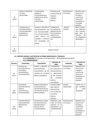 IX
21/10
Análisis y diseño de
circuitos
secuenciales
Comprende y
explica el
funcionamiento y
aplicaciones de los
circuitos
secuenciales
Participa en la
construcción de
equipos
digitales
básicos
Perseverancia
en la tarea
Muestra cons-
tancia en el
tra-bajo y
culmina las
tareas em-
prendidas en
el tiempo
previsto
X
28/10
Introducción al
microprocesador y
microcomputador.
Arquitectura.
Aplicaciones.
Analiza y describe el
funcionamiento de
los microprocesado-
res y microcomputa-
dores dentro de
equipos y sistemas
de tecnología de
punta.
Fundamenta
con certeza las
aplicaciones de
los microproce-
sadores y mi-
crocomputado-
res
- Actitud
creativa
Busca solucio-
nes, alternati-
vas y estrate-
gias para la
solución de
los problemas
planteados.
XI
04/11
Examen Parcial
4.5 TERCERA UNIDAD: ELECTRICIDAD ALTERNA MONOFASICA Y TRIFASICA
4.5.1 DURACIÓN: 05 sesiones (11 de Noviembre – 09 de Diciembre del 2013)
4.5.2 CRONOGRAMA:
Semana Contenidos Capacidades
Indicador de
logro
Actitudes
Indicador de
logro
XII
11/11
Circuitos de
Corriente alterna
monofásica.
Características.
Funcionamiento
Analiza y describe el
funcionamiento y
características de los
circuitos de corriente
alterna monofásica.
Fundamenta
con precisión el
funcionamiento
y aplicaciones
de los circuitos
de corriente
alterna
monofásica.
Perseverancia
en la tarea
Muestra cons-
tancia en el
trabajo y
culmina las
tareas em-
prendidas en
el tiempo
previsto
XIII
18/11
Circuitos de
Corriente alterna
trifásica.
Características.
Funcionamiento
Analiza y describe el
funcionamiento y
características de los
circuitos de corriente
alterna trifásica.
Propone ejem-
plos sobre la
aplicación de
los circuitos de
corriente
alterna
trifásica.
Actitud
responsable
Asume con ri-
gor científico
la tarea
propuesta
XIV
25/11
Transformadores.
Funcionamiento.
Aplicaciones.
Tipos.
Comprende y analiza
las características y
especificaciones
técnicas de los
transformadores.
Identifica y des-
cribe en forma
práctica, en el
laboratorio, los
transformadore
s.
Perseverancia
en la tarea
Muestra cons-
tancia en el
tra-bajo y
culmina las
tareas em-
prendidas en
el tiempo
previsto
 