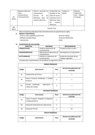 XV
02/12
Motores eléctricos.
Tipos.
Características.
Funcionamiento.
Evalúa y describe las
características
técnicas de los
diferentes tipos de
motores eléctricos.
Comprende con
facilidad la filo-
sofía de funcio-
namiento de los
diferentes tipos
de motores
eléctricos.
Trabajo en
equipo
Muestra
disposición
para trabajar
en equipo.
XVI
09/12
Examen Final
Nota: El docente puede desarrollar hasta 04 sesiones de aprendizaje en inglés.
V. MEDIOS Y MATERIALES
- Pizarra, mota, papelotes y plumones
- Módulos de Aprendizaje.
- Laboratorios
- Guías de trabajo.
- Proyector Multimedia
- Otros
VI. ESTRATEGIAS DE EVALUACIÓN
ASPECTOS CRITERIOS INSTRUMENTOS
CONCEPTUALES Grado de adquisición de
conocimientos.
Pruebas escritas y orales.
PROCEDIMENTALES Aptitud para la aplicación de
conocimientos
Desempeño en el Laboratorio.
ACTITUDINALES Interés en la aplicación de
conocimientos
Grado de conclusión de los
trabajos asignados.
La Evaluación es permanente y se consideran los siguientes rubros:
PRIMER PROMEDIO
Código Instrumento Peso
Semana de publicación del
resultado
CL Comprensión de Lectura 2 7
PE
Avance Proyecto (Integrador o trabajo
practico)
1 -----
PC
Práctica (Calificada, laboratorio o
trabajo de campo)
1 -----
SEGUNDO PROMEDIO
Código Instrumento Peso Semana de publicación del
resultado
PE
Avance Proyecto Integrador (Integrador
o trabajo practico)
1 -----
EA Evaluación Actitudinal (en Laboratorio) 1 -----
EP Evaluación Parcial 2 12
TERCER PROMEDIO
Código Instrumento Peso
Semana de publicación del
resultado
 