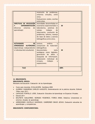 resolución de problemas,
entornos virtuales, entre
otros.
Evaluaciones orales, escritas
entre otras.
PRÁCTICAS DE APLICACIÓN
Y EXPERIMENTACIÓN
(Diversos entornos de
aprendizaje)
Actividades desarrolladas en
escenarios experimentales o
laboratorios, prácticas de
campo, trabajos de
observación, resolución de
problemas, talleres, manejo
de base de datos y acervos
bibliográficos entre otros.
30
ACTIVIDADES DE
APRENDIZAJE AUTÓNOMO
(Aprendizaje independiente
e individual del estudiante)
Lectura, análisis y
compresión de materiales
bibliográficos y
documentales tanto
analógicos como digitales,
generación de datos y
búsqueda de información,
elaboración individual de
ensayos, trabajos y
exposiciones.
30
Total 100%
11. BIBLIOGRAFÍA
BIBLIOGRAFÍA BÁSICA:
Ministerio de Educación. Evaluación de los Aprendizajes.
 Curso para docentes. EVALUACIÓN. Santillana 2009
 AUDIRAC CAMARENA CARLOS AUGUSTO; Sistematización de la práctica docente; Editorial
Trillas mayo 2011.
 CAPACHO PORTILLO JOSE, Evaluación Educativa de Aprendizaje en Espacios Virtuales.
 Edición 2011
 BAUTISTA GUILLERMO, BORGES FEDERICO, FORES ANNA; Didáctica Universitaria en
entornos virtuales de aprendizaje.
 ARREDONDO CASTILLO SANTIAGO, CABRERIZO DIAGO JESUS, Evaluación educativa de
aprendizajes y competencias.
BIBLIOGRAFÍA COMPLEMENTARIA:
 