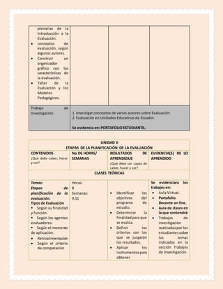 plenarias de la
Introducción a la
Evaluación.
 conceptos de
evaluación, según
algunos autores.
 Construir un
organizador
gráfico con las
características de
la evaluación.
 Taller de la
Evaluación y los
Modelos
Pedagógicos.
Trabajo de
Investigación 1. Investigar conceptos de varios autores sobre Evaluación.
2. Evaluación en Unidades Educativas de Ecuador.
Se evidencia en: PORTAFOLIO ESTUDIANTIL.
UNIDAD II
ETAPAS DE LA PLANIFICACIÓN DE LA EVALUACIÓN
CONTENIDOS
¿Qué debe saber, hacer
y ser?
No DE HORAS/
SEMANAS
RESULTADOS DE
APRENDIZAJE
¿Qué debe ser capaz de
saber, hacer y ser?
EVIDENCIA(S) DE LO
APRENDIDO
CLASES TEÓRICAS
Temas:
Etapas de
planificación de la
evaluación.
Tipos de Evaluación
Según su finalidad
y función.
Según los agentes
evaluadores.
Segúnel momento
de aplicación.
 Retroalimentación
 Según el criterio
de comparación
Horas:
8
Semanas:
9,11
 Identificar los
objetivos del
programa de
estudio.
 Determinar la
finalidadpara que
se evalúa.
 Definir los
criterios con los
que se juzgarán
los resultados.
 Aplicar los
instrumentospara
obtener
Se evidenciara los
trabajos en:
 Aula Virtual.
 Portafolio
Docente on line.
 Aula de clases en
la que contendrá:
 Trabajos de
investigación
realizadospor los
estudiantessobre
los temas
indicados en la
sección Trabajos
de Investigación.
 