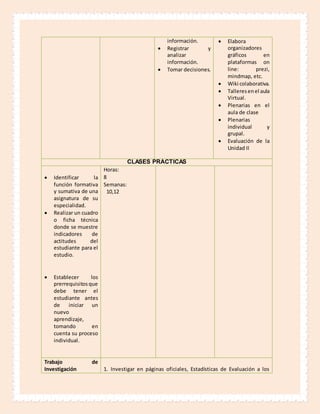 información.
 Registrar y
analizar
información.
 Tomar decisiones.
 Elabora
organizadores
gráficos en
plataformas on
line: prezi,
mindmap, etc.
 Wiki colaborativa.
 Talleresenel aula
Virtual.
 Plenarias en el
aula de clase
 Plenarias
individual y
grupal.
 Evaluación de la
Unidad II
CLASES PRÁCTICAS
 Identificar la
función formativa
y sumativa de una
asignatura de su
especialidad.
 Realizar un cuadro
o ficha técnica
donde se muestre
indicadores de
actitudes del
estudiante para el
estudio.
 Establecer los
prerrequisitosque
debe tener el
estudiante antes
de iniciar un
nuevo
aprendizaje,
tomando en
cuenta su proceso
individual.
Horas:
8
Semanas:
10,12
Trabajo de
Investigación 1. Investigar en páginas oficiales, Estadísticas de Evaluación a los
 