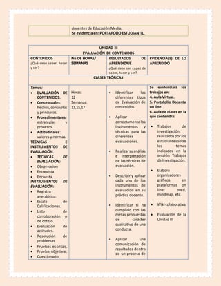 docentes de Educación Media.
Se evidencia en: PORTAFOLIO ESTUDIANTIL.
UNIDAD III
EVALUACIÓN DE CONTENIDOS
CONTENIDOS
¿Qué debe saber, hacer
y ser?
No DE HORAS/
SEMANAS
RESULTADOS DE
APRENDIZAJE
¿Qué debe ser capaz de
saber, hacer y ser?
EVIDENCIA(S) DE LO
APRENDIDO
CLASES TEÓRICAS
Temas:
 EVALUACIÓN DE
CONTENIDOS:
 Conceptuales:
hechos,conceptos
y principios.
 Procedimentales:
estrategias y
procesos.
 Actitudinales:
valores y normas.
TÉCNICAS E
INSTRUMENTOS DE
EVALUACIÓN.
 TÉCNICAS DE
EVALUACIÓN:
 Observación
 Entrevista
 Encuesta.
INSTRUMENTOS DE
EVALUACIÓN:
 Registro
anecdótico.
 Escala de
Calificaciones.
 Lista de
corroboración o
de cotejo.
 Evaluación de
actitudes.
 Resolución de
problemas
 Pruebas escritas.
 Pruebasobjetivas.
 Cuestionario
Horas:
12
Semanas:
13,15,17
 Identificar los
diferentes tipos
de Evaluación de
contenidos.
 Aplicar
correctamente los
instrumentos y
técnicas para las
diferentes
evaluaciones.
 Realizarsuanálisis
e interpretación
de las técnicas de
evaluación.
 Describir y aplicar
cada uno de los
instrumentos de
evaluación en su
práctica docente.
 Identificar si ha
cumplido con las
metas propuestas
de carácter
cualitativo de una
conducta.
 Aplicar una
comunicación de
resultados dentro
de un proceso de
Se evidenciara los
trabajos en:
4. Aula Virtual.
5. Portafolio Docente
on line.
6. Aula de clases en la
que contendrá:
 Trabajos de
investigación
realizadospor los
estudiantessobre
los temas
indicados en la
sección Trabajos
de Investigación.
 Elabora
organizadores
gráficos en
plataformas on
line: prezi,
mindmap, etc.
 Wiki colaborativa.
 Evaluación de la
Unidad III
 