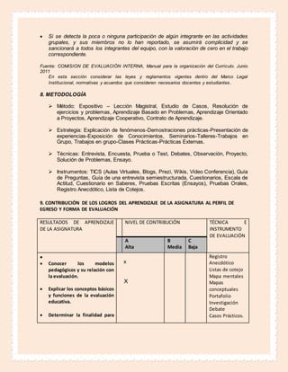  Si se detecta la poca o ninguna participación de algún integrante en las actividades
grupales, y sus miembros no lo han reportado, se asumirá complicidad y se
sancionará a todos los integrantes del equipo, con la valoración de cero en el trabajo
correspondiente.
Fuente: COMISION DE EVALUACIÓN INTERNA, Manual para la organización del Currículo. Junio
2011
En esta sección considerar las leyes y reglamentos vigentes dentro del Marco Legal
Institucional, normativas y acuerdos que consideren necesarios docentes y estudiantes.
8. METODOLOGÍA
 Método: Expositivo – Lección Magistral, Estudio de Casos, Resolución de
ejercicios y problemas, Aprendizaje Basado en Problemas, Aprendizaje Orientado
a Proyectos, Aprendizaje Cooperativo, Contrato de Aprendizaje.
 Estrategia: Explicación de fenómenos-Demostraciones prácticas-Presentación de
experiencias-Exposición de Conocimientos, Seminarios-Talleres-Trabajos en
Grupo, Trabajos en grupo-Clases Prácticas-Prácticas Externas.
 Técnicas: Entrevista, Encuesta, Prueba o Test, Debates, Observación, Proyecto,
Solución de Problemas, Ensayo.
 Instrumentos: TICS (Aulas Virtuales, Blogs, Prezi, Wikis, Vídeo Conferencia), Guía
de Preguntas, Guía de una entrevista semiestructurada, Cuestionarios, Escala de
Actitud, Cuestionario en Saberes, Pruebas Escritas (Ensayos), Pruebas Orales,
Registro Anecdótico, Lista de Cotejos.
9. CONTRIBUCIÓN DE LOS LOGROS DEL APRENDIZAJE DE LA ASIGNATURA AL PERFIL DE
EGRESO Y FORMA DE EVALUACIÓN
RESULTADOS DE APRENDIZAJE
DE LA ASIGNATURA
NIVEL DE CONTRIBUCIÓN TÉCNICA E
INSTRUMENTO
DE EVALUACIÓN
A
Alta
B
Media
C
Baja

 Conocer los modelos
pedagógicos y su relación con
la evaluación.
 Explicar los conceptos básicos
y funciones de la evaluación
educativa.
 Determinar la finalidad para
x
X
Registro
Anecdótico
Listas de cotejo
Mapa mentales
Mapas
conceptuales
Portafolio
Investigación
Debate
Casos Prácticos.
 