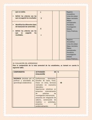 que se evalúa.
 Definir los criterios con los
que se juzgarán los resultados
x
X
X
x
Registro
Anecdótico
Listas de cotejo
Mapa mentales
Mapas
conceptuales
Portafolio
Investigación
Debate
Casos Prácticos.
 Identificarlos diferentes tipos
de Evaluación de contenidos.
 Definir los criterios con los
que se juzgarán los
resultados.
Registro
Anecdótico
Listas de cotejo
Mapa mentales
Mapas
conceptuales
Portafolio
Investigación
Debate
Casos Prácticos.
10. EVALUACIÓN DEL APRENDIZAJE
Para la composición de la nota semestral de los estudiantes, se tomará en cuenta la
siguiente tabla:
COMPONENTES ACTIVIDADES DE
EVALUACIÒN
%
DOCENCIA (Asistido por el
profesor y actividades de
aprendizaje colaborativo)
Conferencias, Seminarios,
Estudios de Casos, Foros,
Clases en Línea, Servicios
realizados en escenarios
laborables.
Experiencias colectivas en
proyectos: sistematización
de prácticas de
investigación-intervención,
proyectos de integración de
saberes, construcción de
modelos y prototipos,
proyectos de
problematización,
40
 