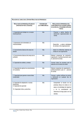 RELACIÓN DEL CURSO CON EL CRITERIO RESULTADO DE APRENDIZAJE:

   RESULTADOS DE APRENDIZAJE GLOBALES          CONTRIBUCIÓN        RESULTADOS DE APRENDIZAJE DEL
      (PROPUESTOS POR EL CEAACES)            (ALTA-MEDIA-BAJA)   CURSO (REDACTAR UTILIZANDO VERBOS
                                                                 DE ACCIÓN DE LA TAXONOMÍA DE BLOOM
                                                                               Y DAVE):


 1.-Capacidad para trabajar en un equipo            Alta             Proponer y aplicar diseños de
 interdisciplinario                                                  estructuras organizacionales de
                                                                     ventas




 2. Apreciación de la diversidad y la               Alta
 multiculturalidad                                                  Desarrollar y aplicar estrategias
                                                                    de ventas en las organizaciones

 3. Conocimientos básicos del campo de              Alta            Aplicar los diferentes sistemas de
 estudio                                                            ventas en una organización.

 4. Conocimientos básicos del campo de la           Alta         Elaborar programas de motivación,
 profesión                                                       capacitación y perfeccionamiento para
                                                                 el personal de ventas

 5. Capacidad de análisis y síntesis                Alta         Conocer todos los procesos para la
                                                                 selección de la fuerza de ventas

 6. Capacidad de aplicar los conocimientos          Alta         Elaborar programas de capacitación y
 en la práctica                                                  perfeccionamiento para el personal
                                                                 de ventas

 7. Capacidad para generar nuevas ideas             Alta         Conocer y aplicar políticas de precios
 (creatividad)                                                   y distribución en cualquier tipo de
                                                                 organización.

 8. Capacidad de adaptación a nuevas                Alta             Comprender la función de las
 situaciones                                                         prácticas éticas de ventas en el
 9. Capacidad de aprender
                                                                     apoyo a la estrategia de negocios
 10. Capacidad crítica y autocrítica                                 y   en      la   consolidación   de
                                                                     relaciones de largo plazo con los
                                                                     clientes.




        Ing. Cristian Erazo Álvarez,. Mg
 12
 