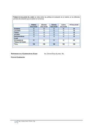 FORMAS DE EVALUACIÓN DEL CURSO (se debe indicar las políticas de evaluación de la materia, en los diferentes
   períodos de evaluación que se realicen en la Carrera)


                                  PRIMERA       SEGUNDA         TERCERA          CUARTA       N° EVALUACIÓN
                                 EVALUACIÓN    EVALUACIÓN      EVALUACIÓN      EVALUACIÓN
    EXÁMENES                         30            30              30              30               30
    LECCIONES                        10            10              10              10               10
    TAREAS                           10            10              10              10               10
    INFORMES                         10            10              10              10               10
    PARTICIPACIÓN EN                 10            10              10              10               10
    CLASE
    ACTIVIDADES DE                     30          30               30             30               30
    TRABAJO AUTÓNOMO
    TOTAL                             100          100             100             100              100




RESPONSABLE DE LA ELABORACIÓN DEL SÍLABO:            ING. CRISTIAN ERAZO ALVAREZ,. MG.

FECHA DE ELABORACIÓN:




           Ing. Cristian Erazo Álvarez,. Mg
     13
 
