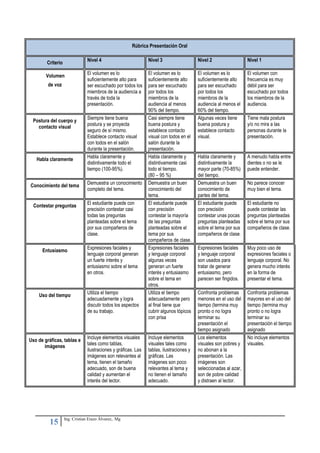 Rúbrica Presentación Oral


        Criterio                Nivel 4                         Nivel 3                   Nivel 2                  Nivel 1

        Volumen                 El volumen es lo                El volumen es lo          El volumen es lo         El volumen con
                                suficientemente alto para       suficientemente alto      suficientemente alto     frecuencia es muy
         de voz                 ser escuchado por todos los     para ser escuchado        para ser escuchado       débil para ser
                                miembros de la audiencia a      por todos los             por todos los            escuchado por todos
                                través de toda la               miembros de la            miembros de la           los miembros de la
                                presentación.                   audiencia al menos        audiencia al menos el    audiencia.
                                                                90% del tiempo.           60% del tiempo.
                                Siempre tiene buena             Casi siempre tiene        Algunas veces tiene      Tiene mala postura
 Postura del cuerpo y
                                postura y se proyecta           buena postura y           buena postura y          y/o no mira a las
   contacto visual
                                seguro de sí mismo.             establece contacto        establece contacto       personas durante la
                                Establece contacto visual       visual con todos en el    visual.                  presentación.
                                con todos en el salón           salón durante la
                                durante la presentación.        presentación.
   Habla claramente             Habla claramente y              Habla claramente y        Habla claramente y       A menudo habla entre
                                distintivamente todo el         distintivamente casi      distintivamente la       dientes o no se le
                                tiempo (100-95%).               todo el tiempo.           mayor parte (70-85%)     puede entender.
                                                                (80 – 95 %)               del tiempo.
Conocimiento del tema           Demuestra un conocimiento       Demuestra un buen         Demuestra un buen        No parece conocer
                                completo del tema.              conocimiento del          conocimiento de          muy bien el tema.
                                                                tema.                     partes del tema.
  Contestar preguntas           El estudiante puede con         El estudiante puede       El estudiante puede      El estudiante no
                                precisión contestar casi        con precisión             con precisión            puede contestar las
                                todas las preguntas             contestar la mayoría      contestar unas pocas     preguntas planteadas
                                planteadas sobre el tema        de las preguntas          preguntas planteadas     sobre el tema por sus
                                por sus compañeros de           planteadas sobre el       sobre el tema por sus    compañeros de clase.
                                clase.                          tema por sus              compañeros de clase.
                                                                compañeros de clase.
      Entusiasmo                Expresiones faciales y          Expresiones faciales      Expresiones faciales     Muy poco uso de
                                lenguaje corporal generan       y lenguaje corporal       y lenguaje corporal      expresiones faciales o
                                un fuerte interés y             algunas veces             son usados para          lenguaje corporal. No
                                entusiasmo sobre el tema        generan un fuerte         tratar de generar        genera mucho interés
                                en otros.                       interés y entusiasmo      entusiasmo, pero         en la forma de
                                                                sobre el tema en          parecen ser fingidos.    presentar el tema.
                                                                otros.
    Uso del tiempo              Utiliza el tiempo               Utiliza el tiempo         Confronta problemas      Confronta problemas
                                adecuadamente y logra           adecuadamente pero        menores en el uso del    mayores en el uso del
                                discutir todos los aspectos     al final tiene que        tiempo (termina muy      tiempo (termina muy
                                de su trabajo.                  cubrir algunos tópicos    pronto o no logra        pronto o no logra
                                                                con prisa                 terminar su              terminar su
                                                                                          presentación el          presentación el tiempo
                                                                                          tiempo asignado          asignado
                                Incluye elementos visuales      Incluye elementos         Los elementos            No incluye elementos
Uso de gráficas, tablas e
                                tales como tablas,              visuales tales como       visuales son pobres y    visuales.
       imágenes
                                ilustraciones y gráficas. Las   tablas, ilustraciones y   no abonan a la
                                imágenes son relevantes al      gráficas. Las             presentación. Las
                                tema, tienen el tamaño          imágenes son poco         imágenes son
                                adecuado, son de buena          relevantes al tema y      seleccionadas al azar,
                                calidad y aumentan el           no tienen el tamaño       son de pobre calidad
                                interés del lector.             adecuado.                 y distraen al lector.




                   Ing. Cristian Erazo Álvarez,. Mg
         15
 