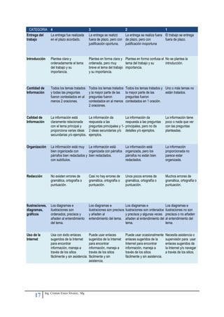 CATEGORIA 4                                    3                            2                           1
Entrega del La entrega fue realizada             La entrega se realizó        La entrega se realiza fuera El trabajo se entrega
trabajo     en el plazo acordado.                fuera de plazo, pero con     de plazo, pero con          fuera de plazo.
                                                 justificación oportuna.      justificación inoportuna



Introducción      Plantea clara y                Plantea en forma clara y Plantea en forma confusa el No se plantea la
                  ordenadamente el tema          ordenada, pero muy        tema del trabajo y su      introducción.
                  del trabajo y su               breve el tema del trabajo importancia.
                  importancia.                   y su importancia.



Cantidad de       Todos los temas tratados       Todos los temas tratados     Todos los temas tratados y Uno o más temas no
Información       y todas las preguntas          y la mayor parte de las      la mayor parte de las      están tratados.
                  fueron contestados en al       preguntas fueron             preguntas fueron
                  menos 2 oraciones.             contestados en al menos      contestados en 1 oración.
                                                 2 oraciones.


Calidad de        La información está            La información da            La información da              La información tiene
Información       claramente relacionada         respuesta a las              respuesta a las preguntas      poco o nada que ver
                  con el tema principal y        preguntas principales y 1-   principales, pero no da        con las preguntas
                  proporciona varias ideas       2 ideas secundarias y/o      detalles y/o ejemplos.         planteadas.
                  secundarias y/o ejemplos.      ejemplos.


Organización      La información está muy La información está                 La información está            La información
                  bien organizada con        organizada con párrafos          organizada, pero los           proporcionada no
                  párrafos bien redactados y bien redactados.                 párrafos no están bien         parece estar
                  con subtítulos.                                             redactados.                    organizada.



Redacción         No existen errores de          Casi no hay errores de       Unos pocos errores de          Muchos errores de
                  gramática, ortografía o        gramática, ortografía o      gramática, ortografía o        gramática, ortografía o
                  puntuación.                    puntuación.                  puntuación.                    puntuación.




Ilustraciones,    Los diagramas e                Los diagramas e              Los diagramas e                Los diagramas e
diagramas,        ilustraciones son              ilustraciones son precisos   ilustraciones son ordenados    ilustraciones no son
gráficos          ordenados, precisos y          y añaden al                  y precisos y algunas veces     precisos o no añaden
                  añaden al entendimiento        entendimiento del tema.      añaden al entendimiento del    al entendimiento del
                  del tema.                                                   tema.                          tema.


Uso de la         Usa con éxito enlaces          Puede usar enlaces           Puede usar ocasionalmente      Necesita asistencia o
Internet          sugeridos de la Internet       sugeridos de la Internet     enlaces sugeridos de la        supervisión para usar
                  para encontrar                 para encontrar               Internet para encontrar        enlaces sugeridos de
                  información, maneja a          información, maneja a        información, maneja a          la Internet y/o navegar
                  través de los sitios           través de los sitios         través de los sitios           a través de los sitios.
                  fácilmente y sin asistencia.   fácilmente y sin             fácilmente y sin asistencia.
                                                 asistencia.




              Ing. Cristian Erazo Álvarez,. Mg
     17
 