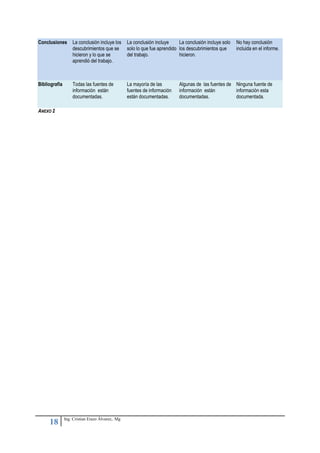 Conclusiones       La conclusión incluye los      La conclusión incluye     La conclusión incluye solo   No hay conclusión
                   descubrimientos que se         solo lo que fue aprendido los descubrimientos que      incluida en el informe.
                   hicieron y lo que se           del trabajo.              hicieron.
                   aprendió del trabajo.



Bibliografía       Todas las fuentes de           La mayoría de las         Algunas de las fuentes de Ninguna fuente de
                   información están              fuentes de información    información están         información esta
                   documentadas.                  están documentadas.       documentadas.             documentada.

ANEXO 2




               Ing. Cristian Erazo Álvarez,. Mg
     18
 