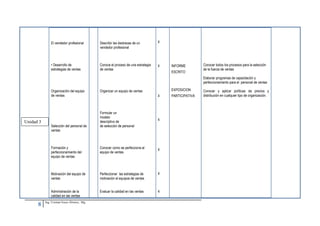 El vendedor profesional        Describir las destrezas de un         4
                                              vendedor profesional



               • Desarrollo de                Conoce el proceso de una estrategia   4   INFORME         Conocer todos los procesos para la selección
               estrategias de ventas          de ventas                                                 de la fuerza de ventas
                                                                                        ESCRITO
                                                                                                        Elaborar programas de capacitación y
                                                                                                        perfeccionamiento para el personal de ventas

               Organización del equipo        Organizar un equipo de ventas             EXPOSICION      Conocer y aplicar políticas de precios y
               de ventas                                                            4   PARTICIPATIVA   distribución en cualquier tipo de organización.



                                              Formular un
                                              modelo
                                              descriptivo de                        4
Unidad 3
               Selección del personal de      de selección de personal
               ventas



               Formación y                    Conocer como se perfecciona al        4
               perfeccionamiento del          equipo de ventas
               equipo de ventas



               Motivación del equipo de       Perfeccionar las estrategias de       4
               ventas                         motivación al equipos de ventas


               Administración de la           Evaluar la calidad en las ventas      4
               calidad en las ventas
           Ing. Cristian Erazo Álvarez,. Mg
      8
 