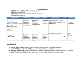 TERCERA UNIDAD
NOMBRE DE LA UNIDAD. “This was made by me”
OBJETIVOS ESPECIFICOS:
Differentiate the use of the infinitives verbs and the form ing
Identify the tag questions.
BIBLIOGRAFIA:
• DEREK Sellen . (2002). Grammar Goals. Reference and Practice for Intermediate Students.
• SCHRAMPFTER AZAR Betty (2002) Fundamentals of English Grammar third Edition - Longman
• HARMER Jeremy.(1991)The Practice of English Language Teaching. Longman Publishing, New York, USA.296 p.
• MURPHY, Raymond. (1986): English Grammar in Use. Cambridge University Press. Cambridge
CONTENIDOS ACTIVIDADES METODO MEDIO INDICADOR HRS. SEMANA
•ing form
•Should – had better
•Passive voice(present simple
past simple
•May, might, could
•Conditional sentences
Type1
•If vs when
Role plays
Dialogues
Speaking out
paraphrasing
Problematic
Method
Motivation.
Sistematization
Worksheet
board.
Markers
Differentiate the use of
the infintives verbs and
the form ing
06 26th
September
•Tag quest
Final project
Role plays
Dialogues
Speaking out
paraphrasing
Expository
method
Dialogues
Rediscovery in
teams
Worksheet
board.
Markers
laptop
Identify the tag questions
06
03rd
October
 