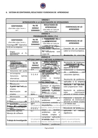 6. SISTEMA DE CONTENIDOS, RESULTADOS Y EVIDENCIAS DE APRENDIZAJE 
UNIDAD I 
INTRODUCCIÓN A LA INVESTIGACIÓN DE OPERACIONES 
UNIDAD II 
PROGRAMACIÍN LINEAL ( P.L) 
UNIDAD III 
MÉTODO SIMPLEX Y MÉTODO ALGEBRAICO. 
Página 4 de 8 
CONTENIDOS 
¿Qué debe saber, hacer y 
ser? 
No DE 
HORAS/ 
SEMANAS 
RESULTADOS DE 
APRENDIZAJE 
¿Qué debe ser capaz de 
saber, hacer y ser? 
EVIDENCIA(S) DE LO 
APRENDIDO 
CLASES TEÓRICAS 
Investigación Operativa 
(I.O) en la empresa 
- Origen 
- Naturaleza 
- Definición 
- Objetivos 
- Características 
- Modelos matemáticos. 
- Estructura de modelos 
6 H 
S: 1 , 2 
El estudiante será 
capaz de: 
Interpretar el origen, 
naturaleza, objetivos 
de la I.O 
Leer diferentes 
definiciones de I.O y 
escribir la suya. 
Crear modelos 
matemáticos de la 
vida diaria y 
relacionarlos con la 
empresa. 
Creación de un ensayo 
sobre la I.O en la empresa. 
Elaboración de 
organizadores gráficos 
sobre esta unidad. 
Identificación de los 
objetivos de la I.O 
CLASES PRÁCTICAS 
Horas: 
Semana 
Trabajo de Investigación 
Un proyecto integrador que se desarrollará secuencialmente 
durante el semestre. Debe plantearse a partir de un problema. 
CONTENIDOS 
¿Qué debe saber, hacer y 
ser? 
No DE 
HORAS/ 
SEMANAS 
RESULTADOS DE 
APRENDIZAJE 
¿Qué debe ser capaz de 
saber, hacer y ser? 
EVIDENCIA(S) DE LO 
APRENDIDO 
CLASES TEÓRICAS 
- Introducción al P.L 
Algunas aplicaciones 
- Soluciones Graficas 
- Grafica de 
desigualdades 
- Área de soluciones 
factibles 
- Soluciones del punto 
en la esquina 
- Soluciones óptimas 
alternativas 
- Análisis de modelos de 
P.L 
- El problema Dual. 
6 H 
S: 2, 4, 6 
El estudiante será 
capaz de: 
Distinguir las áreas de 
soluciones Factibles 
Resolver ejercicios y 
problemas sobre 
soluciones óptimas. 
Crear y resolver 
problemas de 
soluciones óptimas. 
Resolver problemas 
aplicando el método 
dual 
Resolución de ejercicios 
sobre desigualdades. 
Resolución de problemas 
sobre soluciones factibles. 
Elaboración y resolución 
de problemas con 
soluciones óptimas. 
Resolución de problemas 
aplicados a la empresa 
mediante el método dual 
CLASES PRÁCTICAS 
Gráfica de 
desigualdades. 
Áreas de soluciones 
factibles. 
Soluciones óptimas 
Manejo de software 
14 H 
S: 3, 4, 5, 
6,7 
Trabajo de Investigación 
Un proyecto integrador que se desarrollará secuencialmente 
durante el semestre. Debe plantearse a partir de un problema. 
CONTENIDOS 
¿Qué debe saber, hacer y 
ser? 
No DE 
HORAS/ 
SEMANAS 
RESULTADOS DE 
APRENDIZAJE 
¿Qué debe ser capaz de 
saber, hacer y ser? 
EVIDENCIA(S) DE LO 
APRENDIDO 
CLASES TEÓRICAS 
- Introducción 
- Álgebra del método 
simplex 
- Maximización del 
simplex 
- Minimización del 
simplex 
- Fenómenos Especiales 
- Soluciones no acotadas 
- Tablas Condensadas 
- Método Algebraico 
12 H 
S: 7 , 
8,11,13,14, 
15 
El estudiante será 
capaz de: 
Conocer el algoritmo 
para resolver 
problemas aplicando 
el método simplex 
Resolver ejercicios y 
problemas con 
soluciones acotadas y 
no acotadas. 
Crear y resolver 
problemas con el 
método simplex y 
comprobar aplicando 
el método dual. 
Resolver problemas 
Resolución de ejercicios 
sobre programación lineal. 
Resolución de problemas 
sobre maximización 
aplicando el método simplex. 
Elaboración y resolución de 
problemas de minimización 
aplicando el método simplex 
y el método dual. 
Resolución de problemas 
aplicando el método 
algebraico. 
 