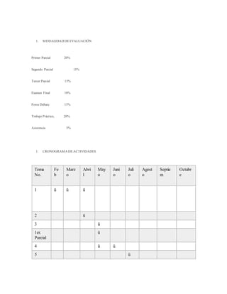 1. MODALIDAD DEEVALUACIÓN
Primer Parcial 20%
Segundo Parcial 15%
Tercer Parcial 15%
Examen Final 10%
Foros Debate 15%
Trabajo Práctico, 20%
Asistencia 5%
1. CRONOGRAMA DEACTIVIDADES
Tema
No.
Fe
b
Marz
o
Abri
l
May
o
Juni
o
Juli
o
Agost
o
Septie
m
Octubr
e
1 ü ü ü
2 ü
3 ü
1er.
Parcial
ü
4 ü ü
5 ü
 