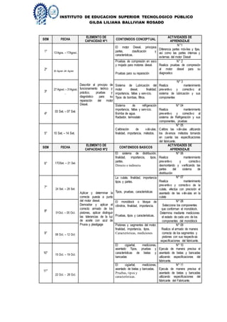 INSTITUTO DE EDUCACION SUPERIOR TECNOLOGICO PÚBLICO
GILDA LILIANA BALLIVIAN ROSADO
SEM FECHA
ELEMENTO DE
CAPACIDAD Nº1
CONTENIDOS CONCEPTUAL
ACTIVIDADES DE
APRENDIZAJE
1° 13 Agos. – 17Agost..
Describir el principio de
funcionamiento teórico y
práctico, pruebas y
diagnóstico para su
reparación del motor
Diesel.
El motor Diesel, principios
partes, clasificación y
características.
N°1
Diferencia partes móviles y fijas,
así como las partes internas y
externas del motor Diesel
2º 20 Agost.-24 Agost.
Pruebas de compresión en seco
y mojado para motores diesel.
N° 2
Realiza pruebas de compresión
al motor diesel para su
diagnosticoPruebas para su reparación
3º
27 Agost. – 31Agost.
.
Sistema de Lubricación del
motor diesel, finalidad,
importancia, fallas y servicio.
Tipos de bombas, filtros.
Nº 3
Realiza mantenimiento
preventivo y correctivo al
sistema de lubricación y sus
componentes
4º
03 Set. – 07 Set.
Sistema de refrigeración
importancia, fallas y servicio.
Bomba de agua.
Radiador, termostato
Nº 04
Realiza mantenimiento
preventivo y correctivo al
sistema de Refrigeración y sus
componentes, pruebas
5° 10 Set. – 14 Set.
Calibración de válvulas,
finalidad, importancia, métodos.
Nº 05
Calibra las válvulas utilizando
los diversos métodos tomando
en cuenta las especificaciones
del fabricante.
SEM FECHA
ELEMENTO DE
CAPACIDAD Nº2
CONTENIDOS BASICOS
ACTIVIDADES DE
APRENDIZAJE
6° 17OSet. – 21 Set.
Aplicar y determinar la
correcta puesta a punto
del motor diesel.
Demostrar y aplicar el
correcto armado de los
pistones, aplicar distinguir
las tolerancias de la luz
de aceite con azul de
Prusia y plastigage
El sistema de distribución,
finalidad, importancia, tipos,
partes.
Directo e indirecta
Nº 06
Realiza mantenimiento
preventivo y correctivo
desmontando y verificando las
partes del sistema de
distribución
7°
24 Set. – 28 Set.
La culata, finalidad, importancia
tipos y partes.
Tipos, pruebas, características
Nº 07
Realiza mantenimiento
preventivo y correctivo de la
culata, efectúa con precisión el
asentado de las válvulas en la
culata
8º
01Oct. – 05 Oct.
El monoblock o bloque de
cilindros, finalidad, importancia.
Pruebas, tipos y características.
Nº 08
Selecciona los componentes
que conforman el monoblock.
Determina mediante mediciones
el estado de cada uno de los
componentes del monoblock
9° 08 Oct. – 12 Oct.
Pistones y segmentos del motor,
finalidad, importancia, tipos.
Características, mediciones
Nº 09
Realiza el armado de manera
correcta de los segmentos y
pistones con sus respectivas
especificaciones del fabricante.
10°
15 Oct. – 19 Oct.
El cigüeñal, mediciones,
asentado Tipos, pruebas y
características de bielas y
bancadas
Nº 10
Ejecuta de manera precisa el
asentado de bielas y bancadas
utilizando especificaciones del
fabricante.
11°
22 Oct. - 26 Oct.
El cigüeñal, mediciones,
asentado de bielas y bancadas.
Pruebas, tipos y
características.
Nº 11
Ejecuta de manera precisa el
asentado de bielas y bancadas
utilizando especificaciones del
fabricante del Fabricante.
 