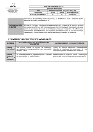 INSTITUTO DE EDUCACIÓN SUPERIOR
PEDAGÓGICO PÚBLICO.
“CARLOS MEDRANO VÁSQUEZ”
SAN CLEMENTE - PISCO
D.S. N° 019 – 89 - ED
de la sesión de aprendizaje como un proceso, de identificar los fines y propósitos de los
espacios, recursos y materiales en la IE.
VINCULACION CON
EL CURSO
El curso de Practica e investigación IV está diseñado para fortalecer el de contacto frecuente
del estudiante de FID con la IE a través de ayudantías individuales y la planificación y de situa-
ciones de aprendizaje. El módulo se constituye en un espacio investigativo y de reflexión para
comprender la realidad educativa, el cual permite consolidar las bases de una intervención pe-
dagógica ética, comprometida con la realidad educativa y sustentada en evidencias.
IV. TRATAMIENTO DE ENFOQUES TRANSVERSALES:
ENFOQUE
ACCIONES CONCRETAS DE LOS DOCENTES
FORMADORES
ACCIONES DE LOS ESTUDIANTES DEL FID
Enfoque
intercultural
-Se propicia adaptar el proceso de enseñanza
aprendizaje a la heterogeneidad del grupo relevando la
identidad cultural.
-Valora las diversas identidades manifestaciones
culturales y relaciones de pertenencia de sus
compañeros y demás miembros de la institución.
Enfoque
búsqueda
de la
excelencia
Se fomentará integrar los saberes familiares y culturales
de su comunidad en su planificación.
Reflexiona sobre su trayectoria cultural y comentan las
acciones que proponen para mejorar su desempeño.
IESPP CARLOS MEDRANO VÁSQUEZ
Resolución de Aprobación
2025 Resolución Directoral N° 053 – 2024 - IESPP CMV
Sílabo/Código Versión Páginas Fecha de aprobación
NT- 07- DBCN 2019 MINEDU 02 13 07-06-2024
 