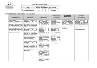 INSTITUTO DE EDUCACIÓN SUPERIOR
PEDAGÓGICO PÚBLICO.
“CARLOS MEDRANO VÁSQUEZ”
SAN CLEMENTE - PISCO
D.S. N° 019 – 89 - ED
V. PROPÓSITO DE APRENDIZAJE Y EVALUACIÓN
COMPETENCIA ESTANDAR CAPACIDADES
CRITERIOS DE
EVALUACIÓN
DESEMPEÑOS
ESPECIFICOS
EVIDENCIA/
INSTRUMENTO
COMPETENCIA 2:
Planifica la enseñanza de
forma colegiada, lo que
garantiza la coherencia entre
los aprendizajes que quiere
lograr en sus estudiantes, el
proceso pedagógico, el uso
de los recursos disponibles y
la evaluación en una
programación curricular.
Explica y fundamenta la
importancia de una
planificación centrada en el
aprendizaje, es decir, que
parte de las expectativas
definidas en el currículo y
las necesidades de
aprendizaje de los
estudiantes para proponer
situaciones, estrategias y
recursos de aprendizaje.
Asimismo, sustenta que a
mayor articulación entre las
planificaciones anuales,
módulos/proyectos y
sesiones se contribuye en
mayor medida al desarrollo
progresivo de los
aprendizajes. En
coherencia con lo anterior,
propone situaciones de
aprendizaje que responden
a los propósitos de
aprendizaje.
Establece propósitos
de aprendizaje y
criterios de evaluación
que están alineados a
las expectativas de
aprendizaje
establecidas en el
currículo, y que
responden a las
necesidades de
aprendizaje y
características de los
estudiantes, así como
a las demandas de su
contexto sociocultural.
Diseña planificaciones
anuales,
unidades/proyectos y
sesiones en forma
articulada, y se
asegura de que los
estudiantes tengan
tiempo y oportunidades
suficientes para
desarrollar los
aprendizajes previstos.
Propone situaciones,
estrategias y recursos
de aprendizaje y
evaluación que
guardan coherencia
con los propósitos de
aprendizaje, y que
tienen potencial para
desafiar y motivar a los
estudiantes.
Identifica y
fundamenta la
importancia de una
planificación
centrada en un
aprendizaje con el
DCN, en la revisión
de competencias,
capacidades y
desempeños de
la
E.B.R. y el programa
curricular del nivel
inicial, ciclo II.
Reconoce el uso de
los recursos
disponibles
aprendizaje por
competencias que
responden al
desarrollo progres
-Reflexiona sobre su
práctica pedagógica a
partir de la información
recogida mediante
técnicas e instrumentos
físicos y virtuales
cuantitativos y
cualitativos.
Propone situaciones de
aprendizaje con el
instrumento de evaluación
desafiante para motivar a
sus estudiantes frente a sus
compañeras y docente de
aula.
Rúbrica de evaluación.
IESPP CARLOS MEDRANO VÁSQUEZ
Resolución de Aprobación
2025 Resolución Directoral N° 053 – 2024 - IESPP CMV
Sílabo/Código Versión Páginas Fecha de aprobación
NT- 07- DBCN 2019 MINEDU 02 13 07-06-2024
 