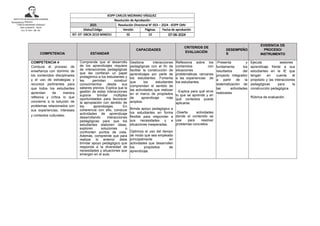 INSTITUTO DE EDUCACIÓN SUPERIOR
“CARLOS MEDRANO VÁSQUEZ”
SAN CLEMENTE - PISCO
D.S. N° 019 – 89 - ED
COMPETENCIA ESTANDAR
CAPACIDADES
CRITERIOS DE
EVALUACIÓN
DESEMPEÑO
S
EVIDENCIA DE
PROCESO/
INSTRUMENTO
COMPETENCIA 4
Conduce el proceso de
enseñanza con dominio de
los contenidos disciplinares
y el uso de estrategias y
recursos pertinentes para
que todos los estudiantes
aprendan de manera
reflexiva y crítica lo que
concierne a la solución de
problemas relacionados con
sus experiencias, intereses
y contextos culturales.
Comprende que el desarrollo
de los aprendizajes requiere
de interacciones pedagógicas
que les confieran un papel
protagónico a los estudiantes y
les permitan construir
conocimientos desde sus
saberes previos. Explica que la
gestión de estas interacciones
supone brindar múltiples
oportunidades para favorecer
la apropiación con sentido de
los aprendizajes. En
coherencia con ello, conduce
actividades de aprendizaje
desarrollando interacciones
pedagógicas para que los
estudiantes elaboren ideas,
exploren soluciones o
confronten puntos de vista.
Además, comprende que para
realizar lo anterior debe
brindar apoyo pedagógico que
responda a la diversidad de
necesidades y situaciones que
emergen en el aula.
Gestiona interacciones
pedagógicas con el fin de
facilitar la construcción de
aprendizajes por parte de
los estudiantes. Fomenta
que los estudiantes
comprendan el sentido de
las actividades que realizan
en el marco de propósitos
de aprendizaje más
amplios.
Brinda apoyo pedagógico a
los estudiantes en forma
flexible para responder a
sus necesidades y a
situaciones inesperadas.
Optimiza el uso del tiempo
de modo que sea empleado
principalmente en
actividades que desarrollen
los propósitos de
aprendizaje.
Reflexiona sobre los
contenidos con
situaciones
problemáticas cercanas
a las experiencias de
los estudiantes.
-Explica para qué sirve
lo que se aprende y en
qué contextos puede
aplicarse.
-Diseña actividades
donde el contenido se
usa para resolver
problemas concretos
-Presenta y
fundamenta los
resultados del
proyecto integrador
a partir de la
sistematización de
las actividades
realizadas
Ejecuta sesiones
aprendizaje frente a sus
estudiantes en la IE que
tengan en cuenta el
propósito y las interacciones
pedagógicas para la
construcción pedagógica
Rúbrica de evaluación.
PEDAGÓGICO PÚBLICO.
IESPP CARLOS MEDRANO VÁSQUEZ
Resolución de Aprobación
2025 Resolución Directoral N° 053 – 2024 - IESPP CMV
Sílabo/Código Versión Páginas Fecha de aprobación
NT- 07- DBCN 2019 MINEDU 02 13 07-06-2024
 