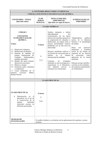 Universidad Nacional de Chimborazo
Carrera: Biología, Química y Laboratorio 4
Sílabo de la Cátedra de Química General
6. CONTENIDO, RESULTADOS Y EVIDENCIAS
UNIDAD I CONCEPTOS FUNDAMENTALES DE QUÍMICA.
CONTENIDOS – TEMAS
(Qué debe saber)
No DE
HORAS/
SEMANAS
RESULTADOS DEL
APRENDIZAJE
(Qué debe ser capaz de hacer)
EVIDENCIAS DE LO
APRENDIDO
CLASES TEÓRICAS
UNIDAD I
CONCEPTOS
FUNDAMENTALES DE
QUÍMICA.
Temas:
1.1 Historia de la Química
1.2 Definiciones de Química
1.3 Sistemas de medidas: El
sistema internacional SI.
Unidades fundamentales,
unidades derivadas.
1.4 Método del factor unitario:
factores de conversión.
1.5 Materia y energía.
1.6 Sustancias puras: elementos
y compuestos.
1.7 Leyes ponderales de la
química: Lavoisier, Dalton,
Richter Werzel.
12 horas
S
1,3,5
Analiza, interpreta y utiliza
adecuadamente los
conocimientos de las bases
teóricas de la química general en
la comprensión de conceptos y
definiciones, de manera clara y
precisa, permitiéndole resolver
problemas con un alto nivel de
efectividad.
Resuelve problemas relativos a
los factores de conversión que se
utilizan en el sistema
internacional de unidades.
Contrasta los resultados
obtenidos en una investigación o
experimento en el laboratorio,
con hipótesis previas y
comunica sus conclusiones.
Organizadores gráficos
acerca de la Química
General y la metodología
de estudio.
Hojas con ejercicios
propuestos y resueltos
acerca de las formas de
expresión de los factores
de conversión, como
aplicación de la teoría
analizada.
Informes de tipo científico
con base en los resultados
de la práctica experimental
en el laboratorio
CLASES PRÁCTICAS
CLASES PRÁCTICAS
 Demostración en el
laboratorio de la ley de
la conservación de la
materia utilizando
soluciones acuosas en
diferentes porcentajes.
12 horas
S
2,4,6
TRABAJO DE
INVESTIGACIÓN
El cambio climático y su relación con las aplicaciones de la química. (octava
semana).
 