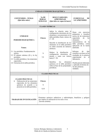 Universidad Nacional de Chimborazo
Carrera: Biología, Química y Laboratorio 5
Sílabo de la Cátedra de Química General
UNIDAD II PERIODICIDAD QUÍMICA
CONTENIDOS – TEMAS
(Qué debe saber)
No DE
HORAS/
SEMANAS
RESULTADOS DEL
APRENDIZAJE
(Qué debe ser capaz de hacer)
EVIDENCIAS DE
LO APRENDIDO
CLASES TEÓRICAS
UNIDAD II
PERIODICIDAD QUÍMICA
Temas:
2.1 Ley periódica. Fundamentación
teórica.
2.2 El número atómico (Z) y la ley
periódica.
2.3 La tabla periódica y las notaciones
espectrales.
2.4 Estructura de la tabla periódica.
8 horas
S
7,9
Aplica la relación entre la
configuración electrónica de los
elementos y sus posiciones en la
tabla periódica hasta valores de
Z = 20.
Describe la distribución de los
elementos en la tabla periódica
en orden creciente de números
atómicos.
Deduce la distribución y
configuración electrónica de
átomos e iones con valores
hasta Z = 20.
Identifica los elementos
químicos en la tabla periódica
sobre la base de las propiedades
periódicas.
Hojas con ejercicios
propuestos y resueltos
acerca de las notaciones
espectrales de los
elementos
representativos de la
tabla periódica, como
aplicación de la teoría
analizada.
Informes de tipo
científico con base en los
resultados de la práctica
experimental en el
laboratorio.
Prueba parcial elaborada
y aplicada al término de
las dos primeras
unidades.
CLASES PRÁCTICAS
CLASES PRÁCTICAS
 Elaboración de las notaciones
espectrales de los elementos
químicos de acuerdo a su
posición en la tabla periódica.
8 horas
S
8,10
TRABAJO DE INVESTIGACIÓN
Elementos químicos radiactivos y radioisótopos, beneficios y peligros
que implica su utilización en los seres vivos.
(novena semana).
 
