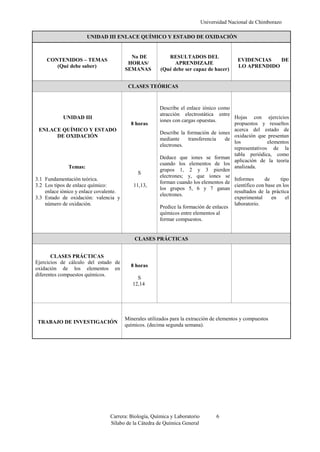 Universidad Nacional de Chimborazo
Carrera: Biología, Química y Laboratorio 6
Sílabo de la Cátedra de Química General
UNIDAD III ENLACE QUÍMICO Y ESTADO DE OXIDACIÓN
CONTENIDOS – TEMAS
(Qué debe saber)
No DE
HORAS/
SEMANAS
RESULTADOS DEL
APRENDIZAJE
(Qué debe ser capaz de hacer)
EVIDENCIAS DE
LO APRENDIDO
CLASES TEÓRICAS
UNIDAD III
ENLACE QUÍMICO Y ESTADO
DE OXIDACIÓN
Temas:
3.1 Fundamentación teórica.
3.2 Los tipos de enlace químico:
enlace iónico y enlace covalente.
3.3 Estado de oxidación: valencia y
número de oxidación.
8 horas
S
11,13,
Describe el enlace iónico como
atracción electrostática entre
iones con cargas opuestas.
Describe la formación de iones
mediante transferencia de
electrones.
Deduce que iones se forman
cuando los elementos de los
grupos 1, 2 y 3 pierden
electrones; y, que iones se
forman cuando los elementos de
los grupos 5, 6 y 7 ganan
electrones.
Predice la formación de enlaces
químicos entre elementos al
formar compuestos.
Hojas con ejercicios
propuestos y resueltos
acerca del estado de
oxidación que presentan
los elementos
representativos de la
tabla periódica, como
aplicación de la teoría
analizada.
Informes de tipo
científico con base en los
resultados de la práctica
experimental en el
laboratorio.
CLASES PRÁCTICAS
CLASES PRÁCTICAS
Ejercicios de cálculo del estado de
oxidación de los elementos en
diferentes compuestos químicos.
8 horas
S
12,14
TRABAJO DE INVESTIGACIÓN
Minerales utilizados para la extracción de elementos y compuestos
químicos. (decima segunda semana).
 