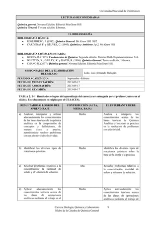 Universidad Nacional de Chimborazo
Carrera: Biología, Química y Laboratorio 9
Sílabo de la Cátedra de Química General
LECTURAS RECOMENDADAS
Química general. Novena Edición. Editorial MacGraw Hill
Química General. Tercera edición. Libemex.
11. BIBLIOGRAFÍA
BIBLIOGRAFÍA BÁSICA:
 ROSEMBERG, J. (1982). Química General. Mc Graw Hill 1982
 CÁRDENAS F. y GÉLVEZ, C. (1995). Química y Ambiente 1 y 2. Mc Graw Hill
BIBLIOGRAFÍA COMPLEMENTARIA:
 BURNS, R. (1995). Fundamentos de Química. Segunda edición. Prentice Hall-Hispanoamericana. S.A.
 WHITTEN, K.; GAILEY, K. y DAVIS, R. (1996). Química General. Tercera edición. Libemex.
 CHANG R. (2007). Química general. Novena Edición. Editorial MacGraw Hill.
RESPONSABLE DE LA ELABORACIÓN
DEL SILABO Lcdo. Luis Armando Ballagán
PERÍODO ACADÉMICO: Septiembre -Febrero
FECHA DE PRESENTACIÓN: 2013-09-17
FECHA DE APROBACIÓN: 2013-09-17
FECHA DE REVISIÓN: 2013-09-17
TABLA 2. B-1 Resultados o logros del aprendizaje del curso (a ser entregada por el profesor junto con el
sílabo). Este documento es exigido por el CEAACES).
RESULTADOS O LOGROS DEL
APRENDIZAJE
CONTRIBUCIÓN (ALTA,
MEDIA, BAJA)
EL ESTUDIANTE DEBE:
a) Analizar, interpretar y utilizar
adecuadamente los conocimientos
de las bases teóricas de la química
analítica en la comprensión de
conceptos y definiciones, de
manera clara y precisa,
permitiéndole resolver problemas
con un alto nivel de efectividad.
Media Analiza e interpreta los
conocimientos acerca de las
bases teóricas de Química
Analítica y los pone en práctica
en la resolución de problemas
con efectividad.
b) Identificar los diversos tipos de
reacciones químicas.
Media Identifica los diversos tipos de
reacciones químicas sobre la
base de la teoría y la práctica.
c) Resolver problemas relativos a la
concentración, la cantidad de
soluto y el volumen de solución.
Alta Resuelve problemas relativos a
la concentración, cantidad de
soluto y volumen de solución.
d) Aplicar adecuadamente los
conocimientos teóricos acerca de
las clases de operaciones
analíticas mediante el trabajo en el
Media Aplica adecuadamente los
conocimientos teóricos acerca
de las clases de operaciones
analíticas mediante el trabajo de
 