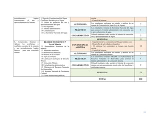 10
procedimientos legales
concernientes al uso y
aprovechamiento del mismo.
1. Derecho Constitucional del Agua
Conflictos Sociales por el Agua
1.1 Orden de prelación del uso y
aprovechamiento del agua
1.2 Pre requisitos
1.3 Trámite administrativo
1.4 Contaminación
1.5 La Secretaria Nacional del Agua.
escrita.
- Control de lecturas.
AUTÓNOMO
Los estudiantes realizaran un estudio y análisis de un
trámite de Concesión de Agua (Ley de Aguas)
7
PRÁCTICO
Los estudiantes visitaran la Secretaria Nacional del Agua
para conocer el trámite administrativo de concesión, uso
y aprovechamiento de agua.
4
COLABORATIVO
Difundir mediante redes sociales el trámite de concesión,
uso y aprovechamiento de Agua.
2
SUBTOTAL 31
1.- Comprender, Analizar y
Aplicar los problemas y
conflictos sociales de la minería
y sus procedimientos legales
básicos para una concesión
minera.
BLOQUE TEMÁTICO 7
Ley de Mineria
1.1 Antecedentes históricos de la
minería.
1.2. Minerales metálicos
1.3 Minerales no metálicos
1.4 Minería en el Ecuador
1.5 Tipos de minería
1.6 Calificación de Sujeto de Derecho
Minero
1.7. Concesión Minera
1.8 Formalización administrativa
1.9. Ministerio de Recursos Naturales
No Renovables
1.10. Instituto Nacional de Patrimonio
Cultural
1.11 Otras instituciones públicas
CON DOCENCIA
ASISTIDA
- Impartición de los contenidos del bloque temático seis.
- Desarrollo de actividades coloquiales.
- Al culminar los contenidos se tomara una lección
escrita.
- Control de lecturas.
18
AUTÓNOMO
Los estudiantes realizaran un estudio y análisis de un
trámite de Concesión Minera.
5
PRÁCTICO
Los estudiantes visitaran ARCOM y la Subsecretaria de
Recursos Naturales no Renovables para conocer el
trámite administrativo de concesión minera.
4
COLABORATIVO
Difundir mediante redes sociales el trámite de concesión
minera con un acercamiento social sobre los beneficios y
problemas mineros
2
SUBTOTAL 29
TOTAL 200
 
