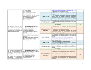 7
2.7. Ernst Haeckel.
2.8. La Teoría Gaia.
3. La Naturaleza vs El Hombre
3.1 Radiación Solar
3.2. Afecciones de la energía
acumulada contra el ser humano
3.3. Calentamiento Global
3.4. Efecto Invernadero
3.5. Lluvia Acida
https://www.youtube.com/watch?v=QcsImZaYMac (El
Gran Fraude del Calentamiento Global
PRÁCTICO
- Presentaran un informe grupal de los referidos
videos.
- Los estudiantes realizaran un trabajo de investigación
grupal sobre las grandes catástrofes ambientales
(Chernóbil; Chevron Texaco; Exxon Valdez, Fukushima,
Consecuencias Lluvia acida; y del Calentamiento Global,
mismo que será presentado al culminar los contenidos.
5
COLABORATIVO
- Publicación de los trabajos prácticos en el blog de la
materia.
1
SUBTOTAL 19
1.- Demostrar como la ética
puede influir en el desarrollo de
los pueblos precautelando el
ambiente y las comunidades que
se desarrollan en el mismo.
BLOQUE TEMÁTICO 2
Más Ética, Más Desarrollo
1. Desarrollo Sostenible.
2. Desarrollo Sustentable.
3. El impacto de la ética sobre el
desarrollo.
3.1. El capital social y la cultura.
3.2. Las dimensiones postergadas del
desarrollo.
4. Capital social, cultura y desarrollo
4.1. Cultura y políticas sociales
5. Ejemplos de Latino América
CON DOCENCIA
ASISTIDA
- Impartición de los contenidos del bloque temático
dos
- Desarrollo de actividades coloquiales.
- Al culminar los contenidos se tomara una lección
escrita para evaluar los conocimientos de los dos
bloques temáticos impartidos.
9
AUTÓNOMO
Los estudiantes reforzaran los contenidos con el video de
la intervención del Presidente Mujica en la Cumbre de
Rio+20
https://www.youtube.com/watch?v=wl2nMudbSm8 a
más de la lectura de la Carta del Jefe Seattle al Presidente
de los Estados Unidos.
1
PRÁCTICO
Ensayo de mil palabras el trabajo autónomo.
Visita de campo al Parque Nacional Cajas, se presentara
un informe grupal. (Fin de semana)
6
COLABORATIVO
Estudiantes publicaran sus trabajos en el blog de la
materia y participaran en preguntas formuladas por el
docente
1
SUBTOTAL 17
1.- Analizar la conceptualización
de neo constitucionalismo, sus
paradigmas; el Buen Vivir y
Sumak Kawsay y otras teorías.
2. Analizar los Antecedentes
Ambientales Constitucionales
del Ecuador y los principales
BLOQUE TEMÁTICO 3
Neo Constitucionalismo y Ambiente
1. Neo Constitucionalismo
1.1 Racionalismo Jurídico
1.2. Antecedentes Históricos
1.3.Características del Neo
Constitucionalismo
CON DOCENCIA
ASISTIDA
- Impartición de los contenidos del bloque temático tres.
- Desarrollo de actividades coloquiales.
- Al culminar los contenidos se tomara una lección escrita
para evaluar los conocimientos del bloque temático
impartido.
24
 