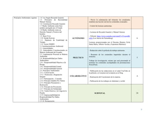 8
Principios Ambientales vigentes 1.4. Ley Según Riccardo Guastini
1.5. Principios de Racionalidad
Manuel Atienza.
1.6. Constitución Riccardo Guastini
1.7 Medio Ambiente como bien
jurídico protegido por el Estado
1.8 Medio Ambiente como un
Derecho Natural y Positivo del
hombre
1.9. Buen Vivir
1.10. Sumak Kawsay
1.11. Hipótesis de Estabilidad de
Tiempo
1.12. Teoría NIMBY
2. Constitucionalismo Ambiental
2.1. Generalidades
2.2. Antecedentes Constitucionales en
Materia Ambiental del Ecuador
2.3. Legitimación Procesal en Materia
Ambiental.
2.4. Responsabilidad por Daños
Ambientales
2.4.1. Responsabilidad Objetiva o de
Riesgo
2.4.2. Responsabilidad Estatal
2.4.3. Responsabilidad General
2.5. Principios Ambientales
2.5.1. Conservación
2.5.2. Protección y Regulación
Integral
2.5.3. Participación – Consulta
2.5.4. Principio Indubio Pro Natura
2.5.5. Principio Precautorio y
Restricción
2.5.6. Principio de Prevención
2.5.7. Principio de Solidaridad
2.5.8. Tutela Efectiva y la Carga de la
Prueba
2.5.9. Imprescriptibilidad de
Responsabilidad Por Daños
Ambientales
2.5.10. Restauración
- Previo la culminación del trimestre los estudiantes
rendirán una lección oral de los contenidos avanzados.
- Control de lecturas autónomas.
AUTÓNOMO
- Lecturas de Riccardo Guastini y Manuel Atienza
- Película https://www.youtube.com/watch?v=FvoewdB-
w8A (Los Juicios de Nuremberg)
Lecturas proporcionadas por el Docente (Ramiro Ávila
Santa María, Alberto Acosta y Esperanza Martínez)
6
PRÁCTICO
- Redacción sobre la película de trabajo autónomo.
- Resumen de los contenidos impartidos durante el
trimestre.
Trabajo de investigación, mismo que será presentado al
terminar los contenidos acompañados de presentaciones
PowerPoint.
5
COLABORATIVO
- Publicación de las redacciones en el canal YouTube en
la película y el resumen de la materia en el blog.
- Realización del Cuestionario de la materia.
- Publicación de los trabajos en slideshare y scribd
4
SUBTOTAL 39
 