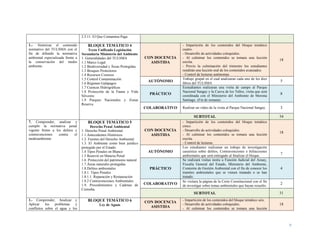 9
2.5.11. El Que Contamina Paga
1.-. Sintetizar el contenido
normativo del TULSMA con el
fin de difundir la normativa
ambiental especializada frente a
la conservación del medio
ambiente.
BLOQUE TEMÁTICO 4
Texto Unificado Legislación
Secundaria Ministerio del Ambiente
1. Generalidades del TULSMA
1.1 Marco Legal
1.2 Biodiversidad y Áreas Protegidas
1.3 Bosques Protectores
1.4 Recursos Costeros
1.5 Control Contaminación
1.6 Régimen Galápagos
1.7 Cuencas Hidrográficas
1.8 Protección de la Fauna y Vida
Silvestre
1.9 Parques Nacionales y Zonas
Reserva
CON DOCENCIA
ASISTIDA
- Impartición de los contenidos del bloque temático
cuatro.
- Desarrollo de actividades coloquiales.
- Al culminar los contenidos se tomara una lección
escrita.
- Previo la culminación del trimestre los estudiantes
rendirán una lección oral de los contenidos avanzados.
- Control de lecturas autónomas.
18
AUTÓNOMO
Trabajo grupal en el cual analizaran cada uno de los diez
libros del TULSMA
5
PRÁCTICO
Eestudiantes realizaran una visita de campo al Parque
Nacional Sangay y la Cueva de los Tallos, visita que será
coordinada con el Ministerio del Ambiente de Morona
Santiago. (Fin de semana)
8
COLABORATIVO Realizar un video de la visita al Parque Nacional Sangay. 3
SUBTOTAL 34
7. Comprender, analizar y
cumplir la normativa penal
vigente frente a los delitos y
contravenciones contra el
medioambiente.
BLOQUE TEMÁTICO 5
Derecho Penal Ambiental
1. Derecho Penal Ambiental.
1.1.Antecedentes Históricos
1.2. Fuentes del Derecho Ambiental
1.3. El Ambiente como bien jurídico
protegido por el Estado.
1.4 Tipos Penales en Blanco
1.5 Reenvió en Materia Penal
1.6. Protección del patrimonio natural
1.7.Áreas naturales protegidas
1.8.Delitos ambientales
1.8.1. Tipos Penales
1.8.1.1. Reparación y Restauración
1.8.2 Contravenciones Ambientales
1.9. Procedimientos y Cadenas de
Custodia.
CON DOCENCIA
ASISTIDA
- Impartición de los contenidos del bloque temático
cinco.
- Desarrollo de actividades coloquiales.
- Al culminar los contenidos se tomara una lección
escrita.
- Control de lecturas.
18
AUTÓNOMO
Los estudiantes realizaran un trabajo de investigación
casuística sobre delitos, Contravenciones e Infracciones
ambientales que será entregado al finalizar el bloque. 7
PRÁCTICO
Se realizará visitas insitu a Función Judicial del Azuay,
Fiscalía General del Estado, Ministerio del Ambiente,
Comisión de Gestión Ambiental con el fin de conocer los
tramites ambientales que se vienen tratando o se han
tratado.
4
COLABORATIVO
Se visitara la página de la Corte Constitucional con el fin
de investigar sobre temas ambientales que hayan resuelto.
2
SUBTOTAL 31
1.- Comprender, Analizar y
Aplicar los problemas y
conflictos sobre el agua y los
BLOQUE TEMÁTICO 6
Ley de Aguas
CON DOCENCIA
ASISTIDA
- Impartición de los contenidos del bloque temático seis.
- Desarrollo de actividades coloquiales.
- Al culminar los contenidos se tomara una lección
18
 