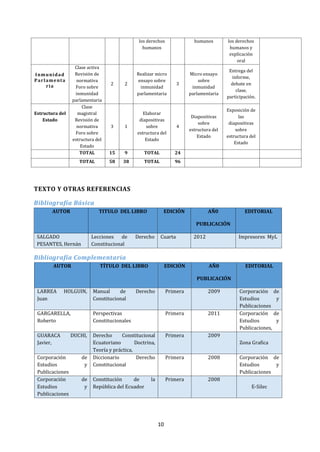10
los derechos
humanos
humanos los derechos
humanos y
explicación
oral
Inmunidad
Parlamenta
ria
Clase activa
Revisión de
normativa
Foro sobre
inmunidad
parlamentaria
2 2
Realizar micro
ensayo sobre
inmunidad
parlamentaria
3
Micro ensayo
sobre
inmunidad
parlamentaria
Entrega del
informe,
debate en
clase,
participación.
Estructura del
Estado
Clase
magistral
Revisión de
normativa
Foro sobre
estructura del
Estado
3 1
Elaborar
diapositivas
sobre
estructura del
Estado
4
Diapositivas
sobre
estructura del
Estado
Exposición de
las
diapositivas
sobre
estructura del
Estado
TOTAL 15 9 TOTAL 24
TOTAL 58 38 TOTAL 96
TEXTO Y OTRAS REFERENCIAS
Bibliografía Básica
AUTOR TITULO DEL LIBRO EDICIÓN AÑ0
PUBLICACIÓN
EDITORIAL
SALGADO
PESANTES, Hernán
Lecciones de Derecho
Constitucional
Cuarta 2012 Impresores MyL
Bibliografía Complementaria
AUTOR TÍTULO DEL LIBRO EDICIÓN AÑ0
PUBLICACIÓN
EDITORIAL
LARREA HOLGUIN,
Juan
Manual de Derecho
Constitucional
Primera 2009 Corporación de
Estudios y
Publicaciones
GARGARELLA,
Roberto
Perspectivas
Constitucionales
Primera 2011 Corporación de
Estudios y
Publicaciones,
GUARACA DUCHI,
Javier,
Derecho Constitucional
Ecuatoriano Doctrina,
Teoría y práctica,
Primera 2009
Zona Grafica
Corporación de
Estudios y
Publicaciones
Diccionario Derecho
Constitucional
Primera 2008 Corporación de
Estudios y
Publicaciones
Corporación de
Estudios y
Publicaciones
Constitución de la
República del Ecuador
Primera 2008
E-Silec
 