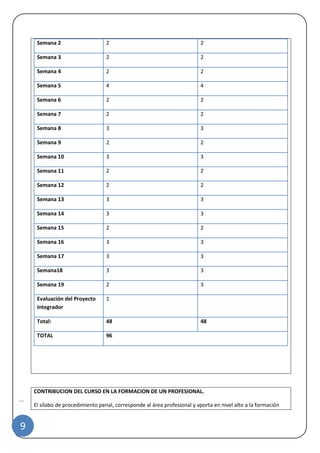 |
9
Semana 2 2 2
Semana 3 2 2
Semana 4 2 2
Semana 5 4 4
Semana 6 2 2
Semana 7 2 2
Semana 8 3 3
Semana 9 2 2
Semana 10 3 3
Semana 11 2 2
Semana 12 2 2
Semana 13 3 3
Semana 14 3 3
Semana 15 2 2
Semana 16 3 3
Semana 17 3 3
Semana18 3 3
Semana 19 2 3
Evaluación del Proyecto
Integrador
1
Total: 48 48
TOTAL 96
CONTRIBUCION DEL CURSO EN LA FORMACION DE UN PROFESIONAL.
El sílabo de procedimiento penal, corresponde al área profesional y aporta en nivel alto a la formación
 