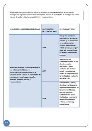 |
10
del Abogado, tiene como objetivo aplicar los principios jurídicos y axiológicos, las técnicas de
investigación, argumentación en la casuística penal, a través de los métodos de investigación, para la
vigencia de los Derechos Humanos (DD.HH.) y Fundamentales.
RESULTADOS O LOGROS DEL APRENDIZAJE CONTRIBUCIÓN
(ALTA, MEDIA, BAJA)
EL ESTUDIANTE DEBE:
Aplicar los principios jurídicos y axiológicos,
con énfasis en las técnicas de
interpretación y argumentación en la
casuística penal, a través de los métodos de
investigación, para la vigencia de los
Derechos Humanos (DD.HH.) y
Fundamentales
ALTA
Interpretar las normas
procesales en las ciencias
penales y su importancia
en el ordenamiento
jurídico, respetando el
debido proceso, y así para
llegar a la imputación de
un delito a determinada
persona.
ALTA
Argumentar, los
fundamentos tanto de las
ciencias penales,
procesales, como
auxiliares del derecho
penal, y su incidencia
dentro de un proceso con
la finalidad de realizar la
teoría del caso.
ALTA
Fundamentar y aplicar,
científica y jurídicamente
el procedimiento penal en
lo referente al debido
proceso, derechos
fundamentales con la
finalidad de encontrar la
responsabilidad de los
autores, cómplices y
encubridores.
 