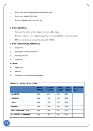|
12
• Determinar los criterios de descomposición del todo.
• Determinar las partes del todo.
• Estudiar cada parte del todo (interna).
4.- METODO SINTÈTICO:
• Comparar las partes entre si (rasgos comunes y diferencias).
• Descubrir los nexos entre las partes (causales, de condicionalidad, de coexistencia, etc).
• Elaborar conclusiones acerca de la conclusión del todo.
5.- CICLO EXPERIENCIAL DEL APRENDIZAJE.
• Experiencia
• Reflexión a través de preguntas
• Conceptualización
• Aplicación
RECURSOS.
• Legislación
• Doctrina
• Tecnologías de la Información Científica
FORMAS DE EVALUACION DEL CURSO
PRIMER
PARCIAL
SEGUNDO
PARCIAL
TERCER
PARCIAL
CUARTO
PARCIAL
EVALUACION
FINAL
EXAMENES 50% 50% 50% 50%
LECCIONES 10% 10% 10% 10%
TAREAS 10% 10% 10% 10%
INFORMES 10% 10% 10% 10%
PARTICIPACION EN CLASE 10% 10% 10% 10%
ACTIVIDADES DE TRABAJO 10% 10% 10% 10%
 