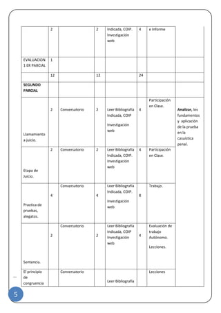 |
5
2 2 Indicada, COIP.
Investigación
web
4 e Informe
EVALUACION
1 ER PARCIAL
1
12 12 24
SEGUNDO
PARCIAL
Llamamiento
a juicio.
2 Conversatorio 2 Leer Bibliografía
Indicada, COIP
Investigación
web
4
Participación
en Clase.
Analizar, los
fundamentos
y aplicación
de la prueba
en la
casuística
penal.
Etapa de
Juicio.
2 Conversatorio 2 Leer Bibliografía
Indicada, COIP.
Investigación
web
4 Participación
en Clase.
Practica de
pruebas,
alegatos.
4
Conversatorio
4
Leer Bibliografía
Indicada, COIP.
Investigación
web
8
Trabajo.
Sentencia.
2
Conversatorio
2
Leer Bibliografía
Indicada, COIP
Investigación
web
4
Evaluación de
trabajo
Autónomo.
Lecciones.
El principio
de
congruencia
Conversatorio
Leer Bibliografía
Lecciones
 