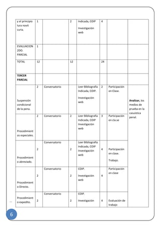 |
6
y el principio
Iura novit
curia.
1 2 Indicada, COIP
Investigación
web
4
EVALUACION
2DO.
PARCIAL
1
TOTAL 12 12 24
TERCER
PARCIAL
Suspensión
condicional
de la pena.
2 Conversatorio Leer Bibliografía
Indicada, COIP.
Investigación
web
2 Participación
en Clase.
Analizar, los
medios de
prueba en la
casuística
penal.
Procedimient
os especiales.
2 Conversatorio 2 Leer Bibliografía
Indicada, COIP
Investigación
web
3 Participación
en cla.se
Procedimient
o abreviado.
2
Conversatorio
2
Leer Bibliografía
Indicada, COIP
Investigación
web
4 Participación
en clase.
Trabajo.
Procedimient
o Directo.
2
Conversatorio
2
COIP.
Investigación
web
4
Participación
en clase
Procedimient
o expedito.
2
Conversatorio
2
COIP.
Investigación 4 Evaluación de
trabajo
 
